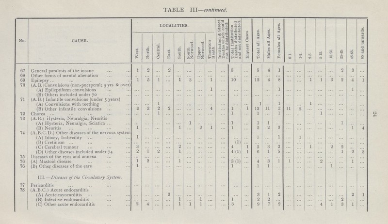 24 TABLE III—continued. No. CAUSE. LOCALITIES. Institution & Street Deaths which could not, be distributed. Total Institution Deaths distributed and not distributed. Inquest Cases Total all Ages. Males all Ages. Females all Ages. 0-1. 1-2. 2-5. 5-15. 15-25. 25-45. 45-65. 65 and upwards. West. North. Central. East. South. South Norwood. Upper Norwood. Thornton Heath. 67 General paralysis of the insane 1 2 ... 2 ... ... ... ... ... 5 ... 5 4 1 ......... ... ... ... ... 2 3 ... 68 Other forms of mental alienation ... ... ... ... ... ... ... ... ... ... ... ... ... ... ... ... ... ... ... ... ... ... 69 Epilepsy ... 1 5 1 ... 1 3 ... 1 ... 10 ... 12 4 8 ... ... 1 1 ... 2 4 1 70 (A.B. (Convulsions (non-puerperal; 5 yrs & over) (A) Epileptiform convulsions ... ... ... ... ... ... ... 1 ... ... ... ... ... 1 ... ... ... ... ... ... 1 ... (B) Others included under 70 ... ... ... ... ... ... ... ... ... ... ... ... ... ... ... ... ... ... ... ... ... ... 71 (A.B.) Infantile convulsions (under 5 years) (A) Convulsions with teething ... ... 1 ... ... ... ... ... ... ... ... 1 ... 1 ... ... 1 ... ... ... ... ... (B) Other infantile convulsions 3 ... 2 2 ... ... ... 4 ... 1 1 13 11 2 11 2 ... ... ... ... ... ... 72 Chorea ... ... ... 1 ... ... ... ... ... ... 1 ... 1 ... 1 ... ... ... 1 ... ... ... ... 73 (A.B.) Hysteria, Neuralgia, Neuritis (A) Hysteria, Neuralgia, Sciatica ... ... ... ... ... 1 ... ... ... 1 ... 1 1 ... ... ... ... ... ... 1 ... ... (B) Neuritis 1 ... ... ... 1 ... 2 1 ... 1 ... 5 2 3 ... ... ... ... ... ... 1 4 74 (A.B.C.D.) Other diseases of the nervous system (A) Idiocy, Imbecility 1 ... ... ... ... ... ... ... ... ... ... 1 ... 1 ... 1 ... ... ... ... ... ... (B) Cretinism ......... ... ... ... ... ... ... ... ... (1) ... ... ... ... ... ... ... ... ... ... ... ... (C) Cerebral tumour 3 ... ... ... 2 ... ... ... ... 4 1 5 3 2 ... ... 1 ... ... 2 ... ... (D) Other diseases included under 74 2 ... ... ... 1 ... ... ... ... 4 (1) 1 6 1 5 ... ... ... ... ... 1 2 3 75 Diseases of the eyes and annexa ... ... ... ... ... ... ... ... ... ... ... ... ... ... ... ... ... ... ... ... ... ... 76 (A) Mastoid disease 1 ... ... ... 1 ... ... ......... ... 3(1) ... 4 3 1 1 ... ... 2 ... ... 1 ... 76 (B) Other diseases of the ears 1 ... ... ... ... ... ... ... ... 1 ... 1 1 ... ... ... ... ... 1 ... ... ... III.—Diseases of the Circulatory System. 77 Pericarditis ... ... ... ... ... ... ... ... ... ... ... ... ... ... ... ... ... ... ... ... ... ... 78 (A.B.C.) Acute endocarditis (A) Acute myocarditis ... ... ... 3 ... ... ... ... ... ... ... 3 1 2 ... ... ... ... ... ... 2 1 (B) Infective endocarditis ... ... ... ... 1 ... 1 ... ... 1 ... 2 2 ... ... ... ... ... ... 2 ... ... (C) Other acute endocarditis 2 4 ... ... 1 1 1 ... ... 3 ... 9 7 2 ... ... ... 4 1 3 1 ...
