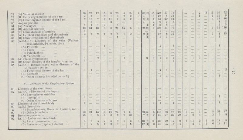 79 (A) Valvular disease 26 23 12 15 8 23 5 15 1 22(10) 18 128 57 71 ... ... 1 2 3 11 39 72 79 (B Fatty degeneration of the heart 4 3 ... 3 ..1 2 3 2 ... 1 13 18 6 12 ... ... ... 1 ...... 1 11 5 79 (C) Other organic disease of the heart 7 10 7 7 11 7 5 9 ... 8(8) 6 63 29 34 ... ... ... ... ... 4 13 46 80 Angina pectoris ... 3 ... ... 3 ... ... ... 1 2 6 3 3 ... ... ... ... ... ... 4 2 81 (A) Aneurysm 1 1 1 2 ... 3 ... ... (1) 4 8 8 ... ... ... ... ... ... ... 5 3 81 (B) Arterial sclerosis 18 34 10 18 8 21 14 6 1 80(48) 6 130 51 79 ... ... ... ... ... 1 13 116 81 (C) Other diseases of arteries 1 ... ... ... ... ... ... ... ... 1 1 ... ... ... ... ... ... ... ... 1 82 (A) Cerebral embolism and thrombosis 4 3 2 1 2 3 1 2 ... 2 (1) ... 18 6 12 ... ... ... ... ... 1 4 13 82 (B) Other embolism and thrombosis ... ... ... ... ... 1 ... ... (1) ... 1 1 ... ... ... ... ... ... 1 ... 83 (A.B.C.D) Diseases of the veins (Varices Haemoirhoids, Phlebitis, &c.) (A) Phlebitis ... ... ... 1 ... ... ... ... ... ... 1 ... 1 ... ... ... ... ... 1 1 2 (B) Varix ... ... ... ... ... ... ... ... ... ... ... ... ... ... ... ... ... ... ... ...... ... (C) Pylephlebitis ... ... ... ... ... ... ... ... ... ... ... ... ... ... ... ... ... ... ... ... ... (D) Varicocele ... ... ... ... ... ... ... ... ... ... ... ... ... ... ... ... ... ... ... ... ... ... 84 (A) Status lymphaticus 1 ... 2 ... ... ... 1 ... ... 3 3 4 3 1 ... ... 1 3 ... ... ... ... 84 (B) Other diseases of the lymphatic system 1 ... ... ... ... ... ... ... ... ... 1 ... 1 ... ... ... ... ... ... ... 1 85 (A.B.C.) Haemorrhage ; other diseases of the circulatory system (A) Functional disease of the heart 1 1 ... ... ... 2 ... ... 1 ... 4 4 ... 1 ... ... ... ... ... ... 2 (B) Epistaxis ... ... ... ... ... ... ... ... ... ... ... ... ... ... ... ... ... ... ... ... (C) Other diseases included under 85 ... ... 1 ... ... ... ... ... ... ... 1 1 ... ... ... ... ... ... ... ... ... IV.—Diseases of the Respiratory System. 86 Diseases of the nasal fossae ... ... ... ... ... ... ... ... ... ... ... ... ... ... ... ... ... ... ... ... ... ...... 87 (A.B.C.) Diseases of the larynx (A) l aryngismus stridulus ... ... ... ... ... ... ... ... ... ... ... ... ... ... ... ... ... ... ... ... ... (B) I aryngitis ... 1 ... ... ... ... ... ... ... ... 1 1 ... ... ... ... ... ... ... 1 ... (C) Other diseases of larynx ... ... ... ... ... ... ... ... ... ... ... ... ... ... ... ... ... ... ... ... ... 88 Diseases of the thyroid body 1 ... ... ... ... ... ... ... ... 1 1 ... 1 ... ... ... ... ... ... 1 ... 89 (A.B.) Bronchitis & (A) Bronchiectasis, Bronchial Catarrh, &c. ... ... ... ... ... ... ... ... ... ...... ... ... ... ... ... ... 90 (B) Other bronchitis 33 24 15 13 16 24 7 11 ... 33( 10) 5 143 68 75 16 3 ... 1 ... 5 31 87 91 Broncho-pneumonia 16 8 6 3 3 8 2 13 ... 7 (5) 9 59 27 32 29 10 2 4 ... 3 3 8 92 (A.B.) Lobar and undefined. (A) l obar pneumonia 4 6 4 7 5 8 r. 1 3 1 10 (3) 11 39 22 17 2 1 1 2 3 8 14 8 (B) Pneumonia (type not stated) ... 7 7 6 4 2 8 ... 6 ... 12 (4) 3 40 25 15 4 ... 2 1 2 6 14 11 25