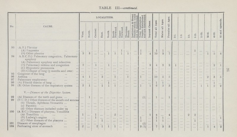 26 TABLE III—continued. No. CAUSE. LOCALITIES. Institution & Street Deaths which could not be distributed. Total Institution Deaths distributed and not distributed. Inquest Cases. Total all Ages. Males all Ages. Females all Ages. 0-1. 1-2. 2-5. 5-15. 15-25. 25-45. 45-65. 65 and upwards. West. North. Central. East. South. South Norwood. Upper Norwood. Thornton Heath. 93 ( A. B.) Pleurisy (A) F.mpyema ... ... ... ... ... ... 1 ... ... 1 ... 1 1 ... ... ... ... 1 ... ... ... ... (H) Other pleurisy 3 3 ... ... 1 1 1 1 ::: 1 4 10 3 7 ... ... ... ... ... 1 5 4 94 A.B.C.D.) Pulmonary congestion, Pulmonary apoplexy (A) Pulmonary apoplexy and infarction ... ... ... ... ... ... ... ... ......... ... ... ... ... ... ... ... ... ... ... ... ... (B) Pulmonary oedema and congestion 2 ... 1 ... 1 ... ... ... ... ... 2 4 2 2 1 ... ... ... ... ... 2 1 (C) Hypostatic pneumonia ... ... ... ... ... ... ... ... ... ... ... ... ... ... ... ... ... ... ... ... ... ... (D) Collapse of lung (3 months and over) .. ... ... ... ... ... ... ... ... ... ... ... ... ... ... ... ... ... ... ... ... ... ... 95 Gangrene of the lung ... ... ... ... ... ... ... ......... ........ ... ... ... ... ... ... ... ... ... ... ... ... ... 96 Asthma 4 1 ... 3 ... 1 ... ... ... 1 ... 10 5 5 ... ... ... ... ... 2 3 5 97 Pulmonary emphysema ... ... ... ... ... ... ... ... ... ... ... ... ... ... ... ... ... ... ... ... ... ... 98 (A) Fibroid disease of lung ... ... ... ... 1 ... ... ... ... ... ... 1 1 ... ... ... ... ... ... ... 1 ... 98 (B) Other diseases of the respiratory system 2 1 ... 1 1 1 ... ... ... 1 1 6 3 3 ... ... ... ... 1 1 2 2 V.—Diseases ej the Digestive System. 99 (A) Diseases of the teeth and gums ... 1 ... ... ... .... ... ... ... (1) ... 1 ... 1 ... ... ... ... ... ... 1 ... 99 (B C D.) Other diseases of the mouth and annexa (b) Thrush, Aphthous Stomatitis ... ... ... ... ... ... ... ... ... ... ... ... ... ... ... ... ... ... ... ... ......... (c) Parotitis ... ... ... ... ... ... ... ... ... ... ... ... ... ... ... ... ... ... ... ... ... ... (d) Other diseases included under 99 ... ... ... ... ... ... ... ... ... ... ... ... ... ... ... ... ... ... ... ... ... ... 100 (A B.C.) Diseases of pharynx, Tonsillitis (A) Tonsillitis 1 ... 1 ... ... 2 ... ... ... ... 1 4 ... 4 ... ... 2 2 ... ... ... ... (B) Ludwig's angina ... ... 1 ... ... ... ... ... ... 1 ... 1 1 ... ... ... ... ... ... ... ... 1 (C) Other diseases of the pharynx ... ... ... ...... 1 ... ... ... ... ... 1 ... 1 1 ... ... ... ... 1 ... ... ... ... 101 Diseases of oesophagus ... ... ... ... ... ... ... ... ... (1) ... ... ... ... ... ... ... ... ... ... ... ... 102 Perforating ulcer of stomach 2 ... 2 1 1 1 ... ... ... 3(1) ... 7 2 5 ... ... ... ... ...... 1 4 2