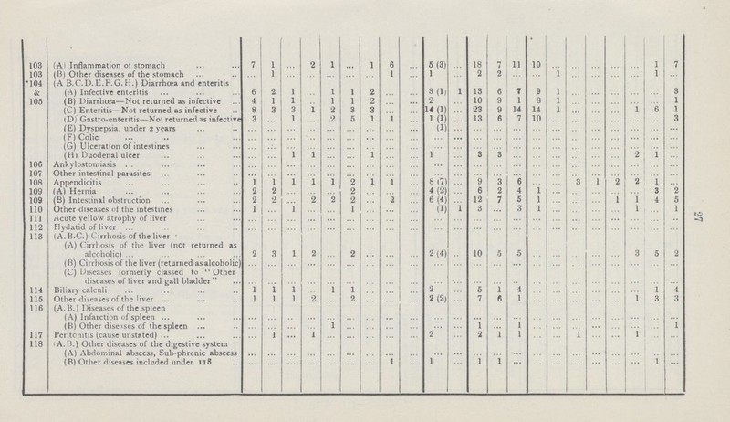 27 103 (A ) Inflammation of stomach 7 1 ... 2 1 ... 1 6 ... 5 (3) ... 18 7 11 10 ... ... ... ... ... 1 7 103 (13) Other diseases of the stomach ... 1 ... ... ... ... ... 1 ... 1 ... 2 2 ... ... 1 ... ... ... ... 1 ... *104 (A B.C.D.E.F.G. H.) Diarrhoea and enteritis & (A) Infective enteritis 6 2 1 ... .1 1 2 ... ... 3 (1) 1 13 6 7 9 1 ... ... ... ... ... 3 105 (B) Diarrhœa—Not returned as infective 4 1 1 ... 1 1 2 ... ... 2 ... 10 9 1 8 1 ... ... ... ... ... 1 (C) Enteritis—Not returned as infective 8 3 3 1 2 3 3 ... ... 14(1) ... 23 9 14 14 1 ... ... ... 1 6 1 (D) Gastro-enteritis—Not returned as infective 3 ... 1 ... 2 5 1 1 ... 1 (1) ... 13 6 7 10 ... ... ... ... ... ... 3 (E) Dyspepsia, under 2 years ... ... ... ... ... ... ... ... ... (1) ... ... ... ... ... ... ... ... ... ... ... ... (F) Colic ... ... ... ... ... ... ... ... ... ... ... ... ... ... ... ... ... ... ... ... ... ... (G) Ulceration of intestines ... ... ... ... ... ... ... ... ... ... ... ... ... ... ... ... ... ... ... ... ... ... (H) Duodenal ulcer ... ... ... 1 ... ... 1 ... ... 1 ... 3 3 ... ... ... ... ... ... 2 1 ... 106 Ankylostomiasis ... ... ... ... ... ... ... ... ... ... ... ... ... ... ... ... ... ... ... ... ... ... 107 Other intestinal parasites ... ... ... ... ... ... ... ... ... ... ... ... ... ... ... ... ... ... ... ... ... ... 108 Appendicitis 1 l ... 1 1 2 1 1 ... 8(7) ... 9 3 6 ... ... 3 1 2 2 1 ... 109 (A) Hernia 2 2 ... ... ... 2 ... ... ... 4 (2) ... 6 2 4 1 ... ... ... ... ... 3 2 109 (Bj Intestinal obstruction 2 2 ... 2 2 2 ... 2 ... 6(4) ... 12 7 5 1 ... ... ... ... 1 4 5 110 Other diseases of the intestines 1 ... ... ... ... 1 ... ... ... (1) ... 3 ... 3 1 ... ... ... ... 1 ... 1 111 Acute yellow atrophy of liver ... ... ... ... ... ... ... ... ... ... ... ... ... ... ... ... ... ... ... ... ... ... 112 Hydatid of liver ... ... ... ... ... ... ... ... ... ... ... ... ... ... ... ... ... ... ... ... ... ... 113 (A.B.C.) Cirrhosis of the liver (A) Cirrhosis of the liver (not returned as alcoholic) 2 3 1 2 ... 2 ... ... ... 2(4) ... 10 5 5 ... ... ... ... ... 3 5 2 (B) Cirrhosisof the liver (returned as alcoholic) ... ... ... ... ... ... ... ... ... ... ... ... ... ... ... ... ... ... ... ... ... ... (C) Diseases formerly classed to  Other diseases of liver and gall bladder'* ... ... ... ... ... ... ... ... ... ... ... ... ... ... ... ... ... ... ... ... ... ... 114 Biliary calculi 1 1 1 ... 1 1 ... ... ... 2 ... 5 1 4 ... ... ... ... ... ... 1 4 115 Other diseases of the liver 1 1 1 2 ... 2 ... ... ... 2(2) ... 7 6 1 ... ... ... ... ... 1 3 3 116 (A.B.) Diseases of the spleen (A) Infarction of spleen ... ... ... ... ... ... ... ... ... ... ... ... ... ... ... ... ... ... ... ... ... ... (Bj Other diseases of the spleen ... ... ... ... 1 ... ... ... ... ... ... 1 ... 1 ... ... ... ... ... ... ... 1 117 Peritonitis (cause unstated) ... 1 ... 1 ... ... ... ... ... 2 ... 2 1 1 ... ... 1 ... ... 1 ... ... 118 (A.B.) Other diseases of the digestive system (A) Abdominal abscess, Sub-phrenic abscess ... ... ... ... ... ... ... ... ... ... ... ... ... ... ... ... ... ... ... ... ... ... (B) Other diseases included under 118 ... ... ... ... ... ... ... 1 ... 1 ... 1 1 ... ... ... ... ... ... ... 1 ...