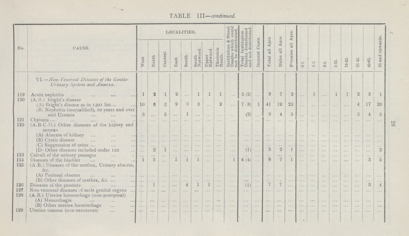 28 TABLE III—continued. No. CAUSE. LOCALITIES. Institution & Street Deaths which could not be distributed. Total Institution Deaths distributed and not distributed. Inquest Cases. Total all Ages. Males all Ages. F°males all Ages. 0-1. 1-2. 2-5. 5-15. 15-25. 25 45. 45-65. 65 and upwards. West North Central. East South. South Norwood. Upper Norwood. Thornton Heath. VI.—Non- Venereal Diseases of the Genito urinary System and Annexa. 119 Acute nephritis 1 3 1 2 ... 1 1 1 ... 5(2) ... 9 7 2 ... 1 ... 1 1 2 3 1 120 (A. 13.) Bricht's disease (A) Bright's disease as in 1901 list 10 6 2 9 9 3 ... 2 ... 7 (,3) 1 41 19 22 ... ... ... ... ... 4 17 20 1B; Nephritis (unqualified), 10 years and over and Ursemia 3 ... 5 ... 1 ... ... ... ... (2) ... 9 4 5 ... ... ... ... ... 2 4 3 121 Chyluria ... ... ... ... ... ... ... ... ... ... ... ... ... ... ... ... ... ... ... ... ... ... 122 (A.B.C.D) Other diseases of the kidney and annexa (A) Abscess of kidney ... ... ... ... ... ... ... ... ... ... ... ... ... ... ... ... ... ... ... ... ... ... (B) Cystic disease ... ... ... ... ... ... ... ... ... ... ... ... ... ... ... ... ... ... ... ... ... ... (C) Suppression of urine ... ... ... ... ... ... ... ... ... ... ... ... ... ... ... ... ... ... ... ... ... ... (D) Other diseases included under 122 ... 2 1 ... ... ... ... ... ... (1) ... 3 2 1 ... ... ... ... ... ... ... 3 123 Calculi of the urinary passages ... ... ... ... ... ... ... ... ... ... ... ... ... ... ... ... ... ... ... ... ... ... 124 Diseases of the bladder 1 3 ... 1 1 1 ... ... 1 4 (4) ... 8 7 1 ... ... ... ... ... ... 3 5 125 (A.B.) Diseases of the urethra, Urinary abscess, &c. (A) Perineal abscess ... ... ... ... ... ... ... ... ... ... ... ... ... ... ... ... ... ... ... ... ... ... (B) Other diseases of urethra, &c. ... ......... ......... ... ... ... ... ... ... ... ... ... ... ... ... ... ... ... ... ... ... ... 126 Diseases of the prostate ... 1 ... ... 4 1 1 ... ... (1) ... 7 7 ... ... ... ... ... ... ... 3 4 127 Non-venereal diseases of male genital organs ... ... ... ... ... ... ... ... ... ... ... ... ... ... ... ... ... ... ... ... ... ... 128 (A.B.) Uterine haemorrhage (non-puerperal) (A) Menorrhagia ... ... ... ... ... ... ... ... ... ... ... ... ... ... ... ... ... ... ... ... ... ... (B) Other uterine haemorrhage ... ... ... ... ... ... ... ... ... ... ... ... ... ... ... ... ... ... ... ... ... ... 129 Uterine tumour (non-cancerous) ... ... ... ... ... ... ... ... ... ... ... ... ... ... ...•... ... ... ... ... ... ... ...