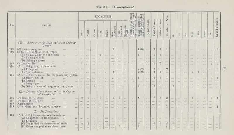 30 TABLE III—continued. No. CAUSE. LOCALITIES. Institution & Street Deaths which could not be distributed. Total Institution Deaths distributed Inquest Cases. Total all Ages. Males all Ages. Females all Ages. 0-1. 1-2. 2-5. 5-15. 15-25. 25-45. 45-65. 65 and upwards. West. 1 j North. Central. East. South. South Norwood. Upper Norwood. Thornton Heath. VIII.—Diseases of the Skin and of the Cellular Tissue. 142 (A) Senile gangrene ... ... ... ... ... 2 ... ... ... 1 (3) ... 2 1 1 ... ... ... ... ... ... ... 2 142 (B C.D.) Gangrene, other types (13) Noma, Gangrene of mouth ... ... ... 1 ... ... ... ... ... 1 ... 1 1 ... ... ... 1 ... ... ... ... ... (C) Noma pudendi ... ... ... ... ... ... ... ... ... ... ... ... ... ... ... ... ... ... ... ... ... ... (D) Other gangrene ... ... ... ... ... ... ... ... ... ... ... ... ... ... ... ... ... ... ... ... 143 Carbuncle, Boil 1 ... ... ... ... 1 ... ... ... ... ... 2 2 ... ... ... ... ... ... ... 1 1 144 (A.B.)Phlegmon, acute abscess (A) Phlegmon l 1 ... ... ... ... ... ... ... 2 (2) ... 2 ... 2 ... ... ... ... ... ... ... 2 (B) Acute abscess ... ... ... ... ... 2 ... ... ... 2 (2) ... 2 1 1 ... ... ... 1 1 ... ... ... 145 (A. B.C. D.) Diseases of the integumentary system (A) Ulcer, Bedsore 1 1 ... ... ... ... ... ... ... 1 ... 2 1 1 ... ... ... ... ... ... 1 1 (B) Eczema ... ... ... ... ... ... ... ... ... ... ... ... ... ... ... ... ... ... ... ... ... ... (C) Pemphigus ... ... ... ... ... ... ... ... ... ... ... ... ... ... ... ... ... ... ... ... ... ... (D) Other disease of integumentary system ... ... 1 ... ... 1 ... ... ... 1 ... 2 2 ... 2 ... ... ... ... ... ... ... IX. — Diseases of the Bones and of the Organs of Locomotion. 146 Diseases of the bones 2 1 ... 1 1 1 1 ... ... 6 ... 7 4 3 ... ... ... 4 ... 1 1 1 147 Diseases of the joints ... ... ... ... ... ... ... ... ... ... ... ... ... ... ... ... ... ... ... ... ... 148 Amputations ... ... ... ... ... ... ... ... ... ... ... ... ... ... ... ... ... ... ... ... ... ... 149 Other diseases of locomotor system 1 ... ... ... ... ... ... ... ... ... ... 1 ... 1 ... ... ... ... ... ... 1 X.—Malformations. 150 (A. B.C.D.) Congenital malformations (A) Congenital hydrocephalus ... ... ... ... ... ... ... ... ... ... ... ... ... ... ... ... ... ... ... ... ... ... (B) Phimosis ... ... ... ... ... ... ... ... ... ... ... ... ... ... ... ... ... ... ... ... ... ... (C) Congenital malformation of heart 2 1 ... ... 1 ... ... 1 ... 2 ... 5 3 2 5 ... ... ... ... ... ... (D) Other congenital malformations ... ... ... ... ... ... 1 ... ... 1 ... 1 ... l 1 ... ... ... ... ... ... ...