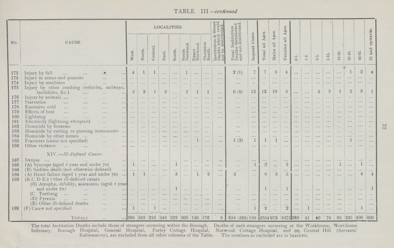 32 TABLE III —continued No. CAUSE LOCALITIES. Institution & Street Deaths which could not be distributed. Total Institution Deaths distributed and not distributed. Inquest Cases. Total all Ages. Males all Ages. Females all Ages. 0-1. 1-2. 2-5. 5-15. 15-25. 25-45. 45-65. 65 and upwards. West. North. Central. East. South. South Norwood. Upper Norwood. Thornton Heath. 172 Injury by fall 4 1 1 ... ... 1 ... ... ... 2(1) 7 7 3 4 ... ... ... ... ... 1 2 4 173 Injury in mines and quarries ......... ... ... ... ... ... ... ... ... ... ... ... ... ... ... ... ... ... ... ... ... ... 174 Injury by machines ... ... ... ... ... ... ... ... ... ... ... ... ... ... ... ... ... ... ......... ... ... ... 175 Injury by other crushing (vehicles, railways, landslides, &c.) 3 2 1 2 ... 2 1 1 ... 6(8) 12 12 10 2 ... ... 2 3 1 2 3 1 176 Injury by animals ... ... ... ... ... ... ... ... ... ... ... ... ... ... ... ... ... ... ... ... ... ... 177 Starvation ... ... ... ... ... ... ... ... ... ... ... ... ... ... ... ... ... ... ... ... ... ... 178 Excessive cold ... ... ... ... ... ... ... ... ... ... ... ... ... ... ... ... ... ... ... ... ... ... 179 Effects of heat ... ... ... ... ... ... ... ... ... ... ... ... ... ... ... ... ... ... ... ... ... ... 180 Lightning ... ... ... ... ... ... ... ... ... ... ... ... ... ... ... ... ... ... ... ... ... ... 181 Electricity (lightning excepted) ... ... ... ... ......... ... ... ... ... ... ... ... ......... ... ... ... ... ... ... ... ... ... 182 Homicide by firearms ... ... ... ... ... ... ... ... ... ... ... ... ... ... ... ... ... ... ... ... ... ... 183 Homicide by cutting or piercing instruments ... ... ... ... ... ... ... ... ... ... ... ... ... ... ... ... ... ... ... ... ... ... 184 Homicide by other means ... ... ... ... ... ... ... ... ... ... ... ... ... ... ... ... ... ... ... ... ... ... 185 Fractures (cause not specified) ... ... ... ... ... ... 1 ... ... 1(2) 1 1 1 ... ... ... ... ... ... 1 ... ... 186 Other violence ... ... ... ... ... ... ... ... ... ... ... ... ... ... ... ... ... ... ... ... ... ... XIV.—Ill-Defined Causes. 187 Dropsy ... ... ... ... ... ... ... ... ... ... ... ... ... ... ... ... ... ... ... ... ... ... ... 188 (A) Syncope (aged 1 year and under 70) 1 ... ... ... 1 ... ... ... ... ... 1 2 ... 2 ... ... ... ... 1 ... 1 ... 188 (B) Sudden death (not otherwise defined) ... ... ... ... ... ... ... ... ... ... ... ... ... ... ... ... ... ... ... ... ... ... 189 (A) Heart failure (aged 1 year and under 70) 1 1 ... ... 3 ... 1 2 ... 3 ... 8 3 5 ... ... ... ... ... ... 4 4 189 (B.C.D E.) Other ill-defined causes (B) Atrophy, debility, marasmus (aged 1 year and under 7oj ... ... ... ... 1 ... ... ... ... ... ... 1 ... 1 ... ... ... ... ... ... ... 1 (C) Teething ... ... ... ... ... ... ... ... ... ... ... ... ... ... ... ... ... ... ... ... ... ... (D) Pyrexia ... ... ... ... ... ... ... ... ... ... ... ... ... ... ... ... ... ... ... ... ... (E) Other ill-defined deaths ... ... ... ... ... ... ... ... ... ... ... ... ... ... ... ... ... ... ... ... ... 189 (F) Cause not specified 1 ... 1 ... ... ... ... ... ... ... 1 2 ... 2 ... 1 ... ... ... ... 1 ... Totals 395 349 225 248 222 305 126 176 8 658(283) 180 2054 979 1075 269 41 40 78 95 228 496 809 The total Institution Deaths include those of strangers occurring within the Borough. Deaths of such strangers occurring at the Workhouse, Workhouse Infirmary, Borough Hospital, General Hospital, Purley Cottage Hospital, Norwood Cottage Hospital, and 99, Central Hill (Servants' Reformatory), are excluded from all other columns of the Table. The numbers so excluded are in brackets.