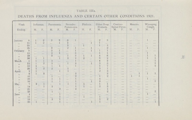 33 TABLE III A. DEATHS FROM INFLUENZA AND CERTAIN OTHER CONDITIONS 1921. Week Ending Influenza. Pneumonia. Broncho Pneumonia. Phthisis. Other Reip. Diseases. Cerebro spinal Fever. Measles. Whooping Couirh. M. F. M. F. M. F. M. F. M. F. M. F. M. F. M. F. January 8 1 2 2 2 .2 1 ... ... 2 3 ... ... ... ... 1 ... „ 15 1 2 ... 1 2 ... ... 1 1 ... ... ... ... ... ... ... „ 22 ... ... ... ... 3 ... 1 ... 1 3 ... ... ... ... ... „ 29 ... ... 2 ... 2 1 ... 1 ... 2 ... ... ... ... 1 ... February 5 ... ... 2 ... ... 1 ... 1 1 1 ... ... ... ... ... ... „ 12 ... ... 2 1 ... 3 ... ... 1 1 ... ... ... ... 1 ... „ 19 ... ... 2 ... 1 2 1 1 4 6 ... ... ... ... 1 1 „ 26 1 1 ... 1 2 2 2 ... 3 2 ... ... ... ... 1 1 March 5 1 1 3 ... ... 1 ... ... 4 2 ... ... ... ... ... 1 „ 12 1 2 ... ... 1 2 ... 1 3 5 ... ... ... ... ... 1 „ 19 1 ... 1 1 ... 1 ... ... 5 7 ... ... ... ... ... 2 „ 26 1 2 ... ... 1 ... ... ... 3 1 ... ... ... ... ... ... April 2 1 ... ... 1 2 ... ... ... 2 3 ... ... ... ... ... ... „ 9 1 2 ... ... ... 2 ... ... ... 2 ... ... ... 1 1 1 „ 16 ... ... 1 ... ... 2 ... ... 1 2 ... ... ... 1 ... ... „ 23 ... ... 1 1 ... 1 ... ... 4 ... ... ... ... ... 1 ... „ 30 ... ... 1 1 ... 1 ... 1 3 ... ... ...... ... ... 1 Mav 7 2 1 ... 1 ... 1 1 ... 1 1 ... ... ... ... ... ... „ 14 ... 1 ... ... ... 1 1 ... 2 3 ... ... ... ... ... ... „ 21 ... ... ... ... ... 2 ... ... ... 1 ... ... ... ... ... ... „ 28 ... ... 1 ... ... ... ... ... ... 2 ... ... ... ... ... 2 June 4 ... ... ... 1 ... ... ... ... ... ... ... ... ... ... 1 ... „ 11 ... ... ... 1 ... ... 1 ... 1 ... ... ... ... ... ... ... „ 18 ... ... ... 1 ... ... ... ... 1 2 ... ... ... ... ... ... „ 25 1 ... ... 1 ... ... ... 1 1 ... ... ... ... ... ... 1