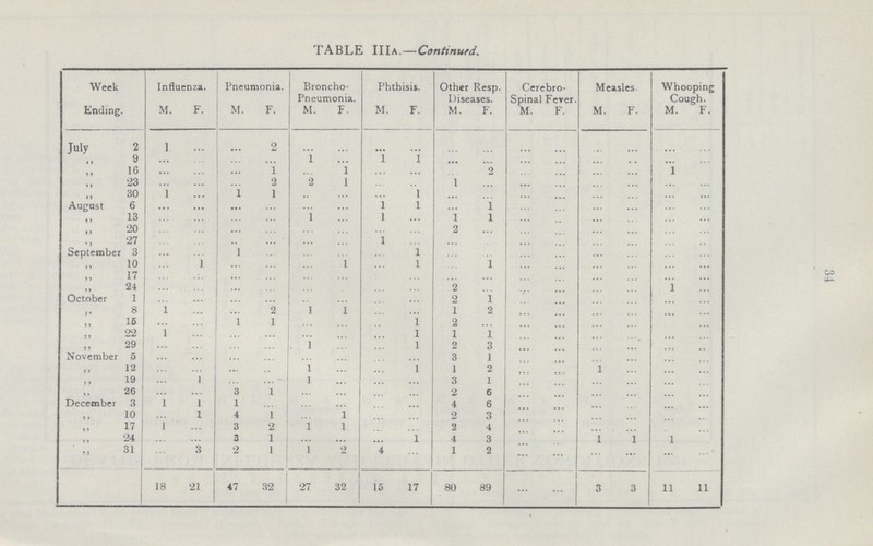 TABLE IIIa.—Continutd. Week Ending. Influenza. Pneumonia. Broncho Pneumonia. Phthisis. Other Resp. Diseases. Cerebro spinal Fever. Measles. Whooping Cough. M. F. M. F. M. F. M. F. M. F. M. F. M. F. M. F. July 2 1 ... ... 2 ... ... ... ... ... ... ... ... ... ... ... ... „ 9 ... ... ... ... 1 ... 1 1 ... ... ... ... ... ... ... ... „ 16 ... ... ... 1 ... 1 ... ... ... 2 ... ... ... ... ... ... „ 23 ... ... ... 2 2 1 ... ... 1 ... ... ... ... ... ... ... „ 30 ... ... ... 1 ... ... ... 1 ... ... ... ... ... ... ... ... August 6 ... ... ... ... ... 1 1 ... 1 ... ... ... ... ... ... „ 13 ... ... ... ... 1 ... 1 ... 1 1 ... ... ... ... ... ... „ 20 ... ... ... ... ... ... ... ... 2 ... ... ... ... ... ... ... „ 27 ... ... ... ... ... ... 1 ... ... ... ... ... ... ... ... ... September 3 ... ... ... ... ... ... ... 1 ... ... ... ... ... ... ... ... „ 10 ... 1 ... ... ... ... 1 ... 1 ... ... ... ... ... ... „ 17 ... ... ... ... ... ... ... ... ... ... ... ... ... ... ... ... „ 24 ... ... ... ... ... ... ... ... 2 ... ... ... ... ... ... October 1 ... ... ... ... ... ... ... ... 2 1 ... ... ... ... ... ... „ 8 ... ... ... 2 1 ... ... ... 1 2 ... ... ... ... ... ... „ 16 ... ... 1 1 ... ... ... 1 2 ... ... ... ... ... ... ... „ 22 ... ... ... ... ... ... ... 1 1 1 ... ... ... ... ... ... „ 29 ... ... ... ... 1 ... ... 1 2 3 ... ... ... ... ... ... November 5 ... ... ... ... ... ... ... ... 3 1 ... ... ... ... ... ... „ 12 ... ... ... ... 1 ... ... 1 1 2 ... ... ... ... ... ... „ 19 ... 1 ... ... 1 ... ... ... 3 1 ... ... ... ... ... ... „ 26 ... ... 3 1 ... ... ... ... 2 6 ... ... ... ... ... December 3 ... 1 1 ... ... ... ... ... 4 6 ... ... ... ... ... ... „ 10 ... 1 4 1 ... 1 ... ... 2 3 ... ... ... ... ... ... „ 17 ... ... 3 2 1 1 ... ... 2 4 ... ... ... ... ... ... „ 24 ... ... 3 1 ... ... ... ...... 4 3 ... ... 1 1 1 ... „ 31 ... 3 2 1 1 2 4 ... 1 2 ... ... ... ... ... ... 18 21 47 32 27 32 15 17 80 89 ... ... 3 3 11 11 03
