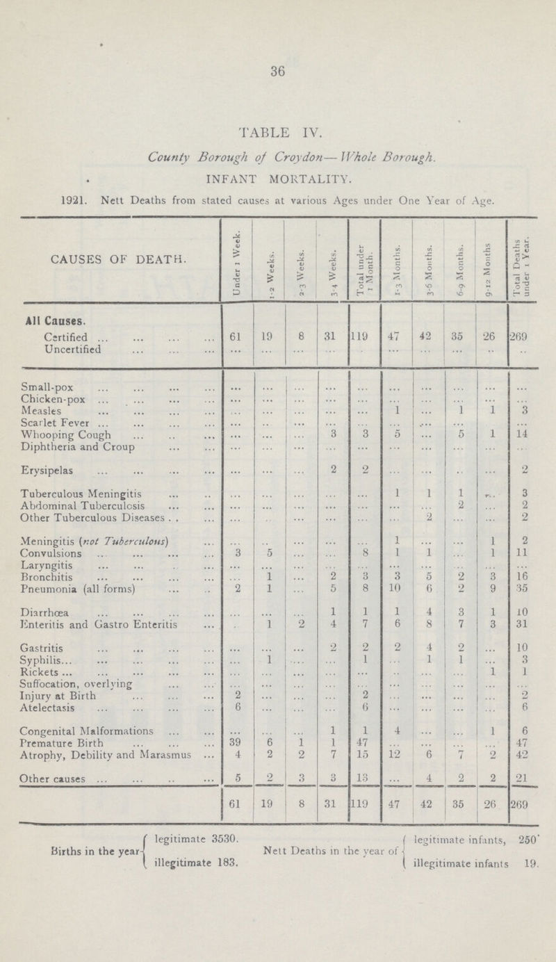 36 TABLE IV. County Borough of Croydon— Whole Borough. INFANT MORTALITY. 1921. Nett Deaths from stated causes at various Ages under One Year of Age. CAUSES OF DEATH. Under 1 Week. 1-2 Weeks. 2-3 Weeks. 3-4 Weeks. Total under 1 Month. 1-3 Months. 3-6 Months. 6-9 Months. 9-12 Months Total Deaths under 1 Year. All Causes. Certified 61 19 8 31 119 47 42 35 26 269 Uncertified ... ... ... ... ... ... ... ... ... ... Small-pox ... ... ... ... ... ... ... ... ... ... Chicken-pox ... ... ... ... ... ... ... ... ... ... Measles ... ... ... ... ... 1 ... 1 1 3 Scarlet Fever ... ... ... ... ... ... ... ... ... ... Whooping Cough ... ... ... 3 3 5 ... 5 1 14 Diphtheria and Croup ... ... ... ... ... ... ... ... ... ... Erysipelas ... ... ... 2 2 ... ... ... ... 2 Tuberculous Meningitis ... ... ... ... ... 1 1 1 ... 3 Abdominal Tuberculosis ... ... ... ... ... ... ... 2 ... 2 Other Tuberculous Diseases ... ... ... ... ... ... 2 ... ... 2 Meningitis (not Tuberculous) ... ... ... ... ... 1 ... ... 1 2 Convulsions 3 5 ... ... 8 1 1 ... 1 11 Laryngitis ... ... ... ... ... ... ... ... ... ... Bronchitis ... 1 ... 2 3 3 5 2 3 16 Pneumonia (all forms) 2 1 ... 5 8 10 6 2 9 35 Diarrhoea ... ...... ... 1 1 1 4 3 1 10 Enteritis and Gastro Enteritis ... 1 2 4 7 6 8 7 3 31 Gastritis ... ... ... 2 2 2 4 2 ... 10 Syphilis ... 1 ... ... 1 ... 1 1 ... 3 Rickets ... ... ... ... ... ... ... ... 1 1 Suffocation, overlying ... ... ... ... ... ... ... ... ... Injury at Birth 2 ... ... ... 2 ... ... ... ... 2 Atelectasis 6 ... ... ... 6 ... ... ... ... 6 Congenital Malformations ... ... ... 1 1 4 ... ... 1 6 Premature Birth 39 6 1 1 47 ... ... ... ... 47 Atrophy, Debility and Marasmus ... 4 2 2 7 15 12 6 7 2 42 Other causes ... 5 2 3 3 13 4 2 2 21 61 19 8 31 119 47 42 35 26 269 legitimate 3530. legitimate infants, 250 Births in the year Nett Deaths in the year of illegitimate 183. illegitimate infants 19.