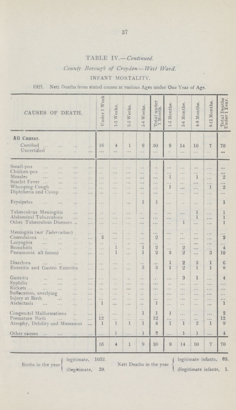 37 TABLE IV.—Continued. County Borough of Croydon—West Ward. INFANT MORTALITY. 1921. Nett Deaths from stated causes at various Ages under One Year of Age. CAUSES OF DEATH. Under 1 Week 1-2 Weeks. 2-3 Weeks. 3-4 Weeke. Total under 1 Month. 1-3 Monthe. 3-6 Monthe. 6-9 Monthe. 9-12 Monthe. Total Deaths Under 1 Year. All Causes. Certified 16 4 1 9 30 9 14 10 7 70 Uncertified ... ... ... ... ... ... ... ... ... ... Small-pox ... ... ... ... ... ... ... ... ... ... Chicken-pox ... ... ... ... ... ... ... ... ... ... Measles ... ... ... ... ... 1 ... ... ... 2 Scarlet Fever ... ... ... ... ... ... ... ... ... ... Whooping Cough ... ... ... ... ... 1 ... ... 1 2 Diphtheria and Croup ... ... ... ... ... ... ... ... ... ... Erysipelas ... ... ... 1 1 ... .. ... ... 1 Tuberculous Meningitis ... ... ... ... ... ... ... 1 ... 1 Abdominal Tuberculosis ... ... ... ... ... ... ... 1 ... 1 Other Tuberculous Diseases ... ... ... ... ... ... ... 1 ... ... 1 Meningitis (not Tuberculous) ... ... ... ... ... ... ... ... ... ... Convulsions 2 ... ... ... 2 ... ... ... ... 2 Laryngitis ... ... ... ... ... ... ... ......... ... ... Bronchitis ... 1 ... 1 2 ... 2 ... ... 4 Pneumonia all forms) ... 1 ... 1 2 3 2 ... 3 10 Diarrhœa ... ... ... ... ... 1 2 2 1 6 Enteritis and Gastro Enteritis ... ... ... 3 3 1 2 1 1 8 Gastritis ... ... ... ... ... ... 3 1 ... 4 Syphilis ... ... ... ... ... ... ... ... ... ... Rickets ... ... ... ... ... ... ... ... ... ... Suffocation, overlying ... ... ... ... ... ... ... ... ... ... Injury at Birth ... ... ... ... ... ... ... ... ... ... Atelectasis 1 ... ... ... 1 ... ... ... ... 1 Congenital Malformations ... ... ... 1 1 1 ... ... ... 2 Premature Birth 12 ... ... ... 12 ... ... ... ... 12 Atrophy, Debility and Marasmus ... 1 1 1 1 4 1 1 2 1 9 Other causes ... 1 ... 1 2 ... 1 1 ... 4 16 4 1 9 30 9 14 10 7 70 Births in the year legitimate, 1032. illegitimate, 39. Nett Deaths in the year legitimate infants, 89. illegitimate infants, 1.