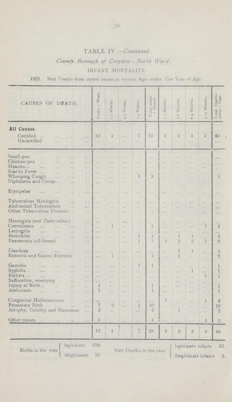 38 TABLE IV. — Continued. County Borough of Croydon — North Hard. INFANT MORTALITY. 1921. Nett Deaths from stated causes at various Ages under One Year of Age CAUSES OF DEATH. Under 1 Week. 1-2 Weeks. 2-3 Weeks. 3-4 Weeks. Total under 1 Month. 1-3 Months. 3-6 Months. 6-9 Months. 9-12 Months. Total Deaths under 1 Year. All Causes Certified 12 4 ... 7 23 2 5 5 5 40 Uncertified ... ... ... ... ... ... ... ... ... ... Small-pox ... ... ... ... ... ... ... ... ... ... Chicken-pox ... ... ... ... ... ... ... ... ... ... Measles ... ... ... ... ... ... ... ... ... ... Scarlet Fever ... ... ... ... ... ... ... ... ... ... Whooping Cough ... ... ... 3 3 ... ... ... ... 3 Diphtheria and Croup ... ... ... ... ... ... ... ... ... ... Erysipelas ... ... ... ... ... ... ... ... ... ... Tuberculous Meningitis ... ... ... ... ... ... ... ... ... ... Abdominal Tuberculosis ... ... ... ... ... ... ... ... ... ... Other Tuberculous Diseases ... ... ... ... ... ... ... ... ... ... Meningitis (not Tuberculous) ... ... ... ... ... ... ... ... ... ... Convulsions ... 1 ... ... 1 ... ... ... 1 2 Laryngitis ... ... ... ... ... ... ... ... ... ... Bronchitis ... ... ... 1 1 ... 1 1 ... 3 Pneumonia (all forms) ... ... ... 1 1 1 1 2 1 6 Diarrhœa ... ... ... ... ... ... 1 1 ... 2 Enteritis and Castro Enteritis ... 1 ... ... 1 ... 1 ... ... 2 Gastritis ... ... ... 1 1 ... ... ... ... 1 Syphilis ... ... ... ... ... ... ... 1 ... 1 Rickets ... ... ... ... ... ... ... ... 1 1 Suffocation, overlying ... ... ... ... ... ... ... ... ... ... Injury at Birth 1 ... ... ... 1 ... ... ... ... 1 Atelectasis 1 ... ... ... 1 ... ... ... ... 1 Congenital Malformations ... ... ... ... ... 1 ... ... 1 2 Premature Birth 7 2 ... 1 10 ... ... ... ... 10 Atrophy, Debility and Marasmus 2 ... ... ... 2 ... l ... ... 3 Other causes 1 ... ... ... 1 ... ... ... 1 2 12 4 ... 1 23 2 5 5 5 40 (legitimate 579. Nett Deaths in the year illegitimate 75. legitimate infants 35. illegitimate infants 5.