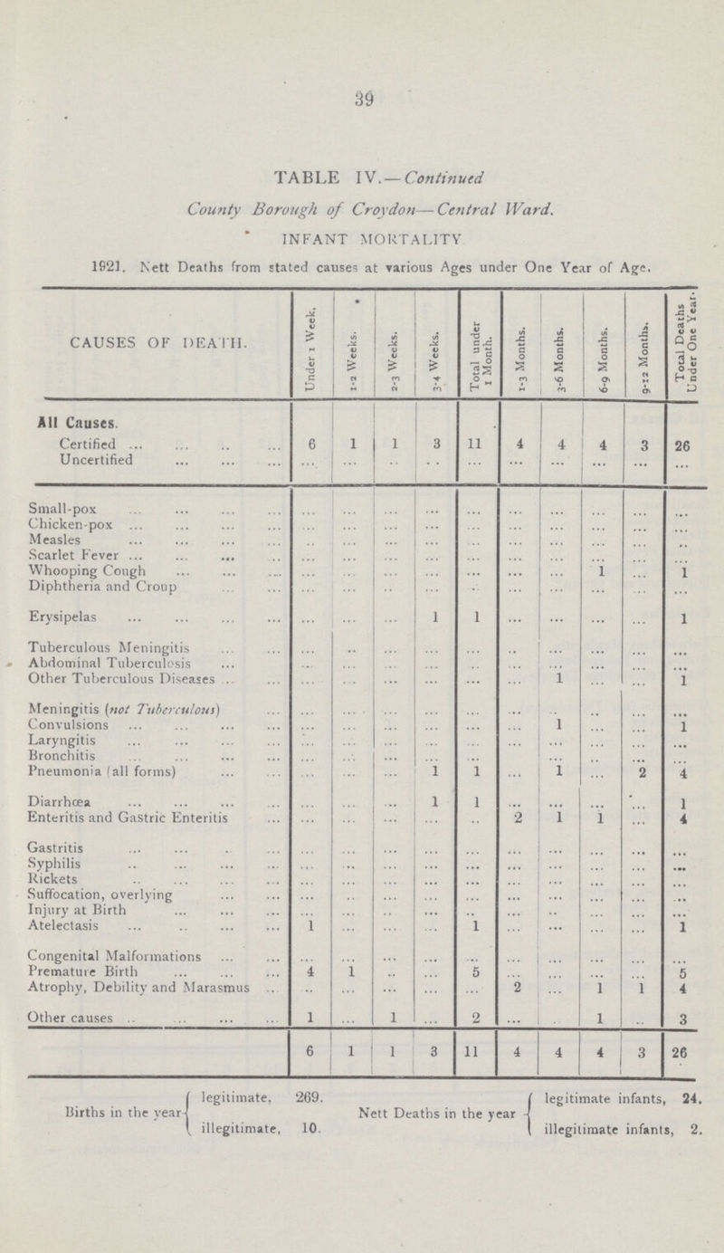 39 TABLE IV.— Continued County Borough of Croydon—CentraI Ward. INFANT MORTALITY 1923. Nett Deaths from stated causes at various Ages under One Year of Age. CAUSES OF DEATH. Under 1 Week. 1-3 Weeks. , 2-3 Weeks. 3-4 Weeks. Total under 1 Month. 1-3 Months. 3-6 Months. 6-9 Months. 9-12 Month*. Total Deaths Under One Year- All Causes. Certified ... 6 1 1 3 11 4 4 4 3 26 Uncertified ... ... ... ... ... ... ... ... ... ... Small-pox ... ... ... ... ... ... ... ... ... ... Chicken-pox ... ... ... ... ... ... ... ... ... ... Measles ... ... ... ... ... ... ... ... ... ... Scarlet Fever ... ... ... ... ... ... ... ... ... ... Whooping Cough ... ... ... ... ... ... ... 1 ... 1 Diphtheria and Croup ... ... ... ... ... ... ... ... ... ... Erysipelas ... ... ... 1 1 ... ... ... ... 1 Tuberculous Meningitis ... ... ... ... ... ... ... ... ... ... Abdominal Tuberculosis ... ... ... ... ... ... ... ... ... . . . Other Tuberculous Diseases ... ... ... ... ... ... 1 ... ... 1 Meningitis (not Tuberculoids) ... ... ... ... ... ... ... ... ...... ... Convulsions ... ... ... ... ... ... 1 ... ... 1 LaryngitiS ... ... ... ... ... ... ... ... ... ... Bronchitis ... ... ... ... ... ... ... ... ... ... Pneumonia (all forms) ... ... ... 1 1 ... 1 ... 2 4 Diarrhœa ... ... ... 1 1 ... ... ... ... 1 Enteritis and Gastric Enteritis ... ... ... ... ... 2 1 1 ... 4 Gastritis ... ... ... ... ... ... ... ... ... ... Syphilis ... ... ... ... ... ... ... ... ... ... Rickets ... ... ... ... ... ... ... ... ... ... Suffocation, overlying ... ... ... ... ... ... ... ... ... ... Injury at Birth ... ... ... ... ... ... ... ... ... ... Atelectasis 1 ... ... ... 1 ... ... ......... ... 1 Congenital Malformations ... ... ... ... ... ... ... ... ... ... Premature Birth 4 1 ... ... 5 ... ... ... ... 5 Atrophy, Debility and Marasmus ... ... ... ... ... 2 ... 1 1 4 Other causes 1 ... 1 ... 2 ... ... 1 ... 3 6 1 1 3 11 4 4 4 3 26 ( legitimate, 269. I legitimate infants, 24. Births in the year-! Nett Deaths in the year -J \ illegitimate, 10. ( illegitimate infants, 2.