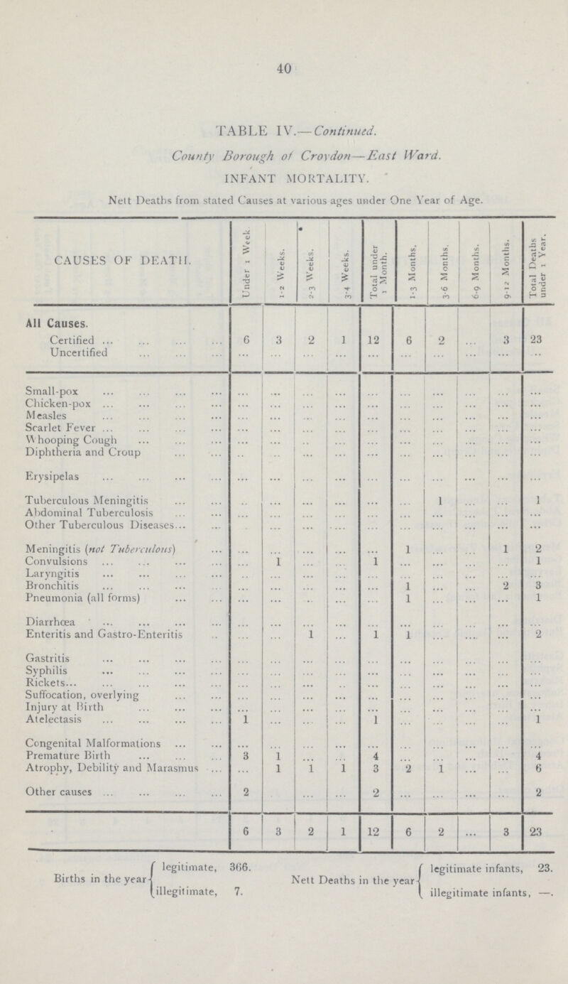 40 TABLE IV.— Continued. County Borough o1 Croydon—East Ward. INFANT MORTALITY. Nett Deaths from stated Causes at various ages under One Year of Age. CAUSES OF DEATH. Under 1 Week 1-2 Weeks. 2-3 Weeks. 3-4 Weeks. Total under 1 Month. 1-3 Months. 3-6 Months. 6-9 Months. 9-12 Months. Total Deaths under x Year. All Causes. Certified 6 3 2 1 12 6 2 ... 3 23 Uncertified ... ... ... ... ... ... ... ... ... ... Small-pox ... ... ... ... ... ... ... ... ... ... Chicken-pox ... ... ... ... ... ... ... ... ... ... ... Measles ... ... ... ... ... ... ... ... ... ... Scarlet Fever ... ... ... ... ... ... ... ... ... ... ... V\ hooping Cough ... ... ... ... ... ... ... ... ... ... Diphtheria and Croup ... ... ... ... ... ... ......... ... ... ... Erysipelas ... ... ... ... ... ... ... ... ... ... Tuberculous Meningitis ... ... ... ... ... ... 1 ... ... 1 Abdominal Tuberculosis ... ... ... ... ... ... ... ... ... ... Other Tuberculous Diseases ... ... ... ... ... ... ... ... ... ... Meningitis (no/ Tuberculous) ... ... ... ... ... 1 ... ... 1 2 Convulsions ... ... ... ... 1 ... ... ... ... 1 Laryngitis ... ... ... ... ... ... ... ... ...... ... Bronchitis ... ... ... ... ... 1 ... ... ... 3 Pneumonia (all forms) ... ... ... ... ... 1 ... ... ... 1 Diarrhœa ... ... ... ... ... ... ... ... ... ... Enteritis and Gastro-Enteritis ... ... 1 ... 1 1 ... ... ... 2 Gastritis ... ... ... ... ... ... ... ... ... ... Syphilis ... ... ... ... ... ... ... ... ... ... Rickets ... ... ... ... ... ... ... ... ... ... Suffocation, overlying ... ... ... ... ... ... ... ... ... ... Injury at Birth ... ... ... ... ... ... ... ... ... ... Atelectasis 1 ... ... ... 1 ... ... ... ... 1 Congenital Malformations ... ... ... ... ... ... ... ... ... ... Premature Birth 3 1 ... ... 4 ... ... ... ... 4 Atrophy, Debility and Marasmus ... ... 1 1 1 3 2 1 ... ... 6 Other causes 2 ... ... ... 2 ... ... ... ... 2 6 3 2 1 12 6 2 ... 3 23 legitimate, 306. Births in the year illegitimate, 7. Legitinate infants, 23. illegitimate infants,