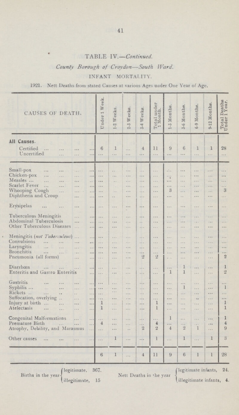 41 TABLE IV.—Continued. County Borough of Croydon—South Ward. INFANT MORTALITY. 1921. Nett Deaths from stated Causes at various Ages under One Year of Age. CAUSES OF DEATH. Under 1 Week. 1-2 Weeks. 2-3 Weeks. 3-4 Weeks. Total under 1 Month. 1-3 Months. 3-6 Monthe. 6-9 Months. 9-12 Monthe. Total Deaths Under 1 Year. All Causes. Certified 6 1 ... 4 11 9 6 1 ... 28 Uncertified ... ... ... ... ... ... ... ... ... Small-pox ... ... ... ... ... ... ... ... ... Chicken-pox ... ... ... ... ... ... ... ... ... ... Measles ... ... ... ... ... ... ... ... ... ... Scarlet Fever ... ... ... ... ... ... ... ... ... ... Whooping Cough ...... ... ... ... ... 3 ... ... ... 3 Diphtheria and Croup ... ... ... ... ... ... ... ... ... ... Erysipelas ... ... ... ... ... ... ... ... ... ... Tuberculous Meningitis ... ... ... ... ... ... ... ... ... ... Abdominal Tuberculosis ... ... ... ... ... ... ... ... ... ... Other Tuberculous Diseases ... ... ... ... ... ... ... ... ... ... Meningitis (;/<?/ Tuberculous) ... ... ... ... ... ... ... ... ... Convulsions ... ... ... ... ... ... ... ... ... Laryngitis ... ... ... ... ... ... ... ... ... Bronchitis ... ... ... ... ... ... ... ... ... Pneumonia (all forms) ... ... 2 2 ... ... ... ... 2 Diarrhœa ... ... ... ... ... 1 ... ... 1 Enteritis and Gasiro Enteritis ... ... ... ... 1 1 ... ... 2 Gastritis ... ... ... ... ... ... ... ... ... ... Syphilis ... ... ... ... ... ... 1 ... ... 1 Rickets ... ... ... ... ... ... ... ... ... ... Suffocation, overlying .. ... ... ... ... ... ... ... ... ... ... Injury at birth 1 ... ... ... 1 ... ... ... ... 1 Atelectasis 1 ... ... ... 1 ... ... ... ... l Congenital Malformations ... ... ... ... ... 1 ... ... ... l Premature Birth 4 ... ... ... 4 ... ... ... ... 4 Atrophy, Debility, and Marasmus ... ... ... 2 2 4 2 l ... 9 Other causes ... 1 ... ... 1 ... 1 ... 1 3 6 1 ... 4 11 9 6 l 1 28 legitimate. 367. legitimate infants, 24. Births in the year Nett Deaths in 'he year illegitimate, 15 illegitimate infants, 4.