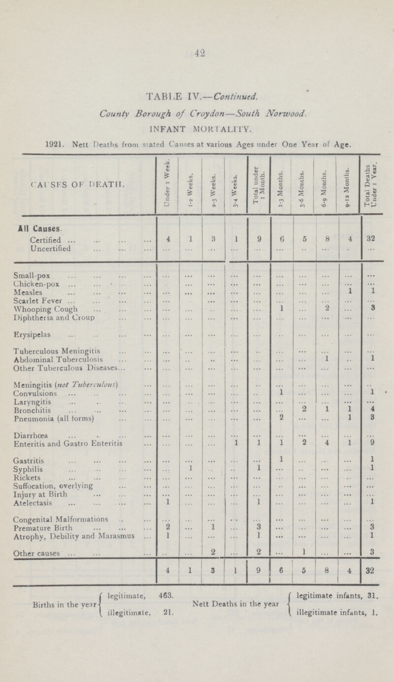 42 TABLE IV.—Continued. County Borough of Croydon—South Norwood. INFANT MORTALITY. 1921. Nett Deaths from stated Causes at various Ages under One Year of Age. CAUSFS OF DEATH. Under 1 Week. 1-2 Weeks. 2-3 Weeks. 3-4 Weeks. Total under 1 Month. 1-3 Months. 3-6 Months. 6-9 Months. 9-12 Months. Total Deaths Under 1 Year. All Causes Certified 4 1 3 l 9 6 5 8 4 32 Uncertified ... ... ... ... ... ... ... ... ... ... Small-pox ... ... ... ... ... ... ... ... ... ... Chicken-pox ... ... ... ... ... ... ... ... ... ... Measles ... ...... ... ... ... ... ... ... 1 1 Scarlet Fever ... ... ... ... ... ... ... ... ... ... Whooping Cough ... ... ... ... ... 1 ... 2 ... 8 Diphtheria and Croup ... ... ... ... ... ... ... ... ... ... Erysipelas ... ... ... ... ... ... ... ... ... ... Tuberculous Meningitis ... ... ... ... ... ... ... ... ... ... Abdominal Tuberculosis ... ... ... ... ... ... ... 1 ... 1 Other Tuberculous Diseases ... ... ... ... ... ... ... ... ... ... Meningitis (not Tuberculous) ... ... ... ... ... ... ... ... ... Convulsions ... ... ... ... ... 1 ... ... ... 1 Laryngitis ... ... ... ... ... ... ... ... ... ... Bronchitis ... ... ... ... ... ... 2 1 1 4 Pneumonia (all forms) ... ... ... ... ... 2 ... ... 1 3 Diarrhœa ... ... ... ... ... ... ... ... ... ... Enteritis and Gastro Enteritis ... ... ... 1 1 1 2 4 1 9 Gastritis ... ... ... ... ... 1 ... ... ... 1 Syphilis ... 1 ... ... 1 ... ... ... ... 1 Rickets ... ... ... ... ... ... ... ... ... ... Suffocation, overlying ... ... ... ... ... ... ... ... ... ... Injury at Birth ... ... ... ... ... ... ... ... ... ... Atelectasis 1 ... ... ... 1 ... ... ... ... 1 Congenital Malformations ... ... ... ... ... ... ... ... ... ... Premature Birth 2 ... ... ... 3 ... ... ... ... 3 Atrophy, Debility and Marasmus 1 ... ... ... 1 ... ... ... ... 1 Other causes ... ... 2 ... 2 ... 1 ... ... 3 4 1 3 l 9 6 5 8 4 32 l legitimate, 463. I legitimate infants, 31. Births in the yeaM Nett Deaths in the year -j ( illegitimate, 21. ( illegitimate infants, ].