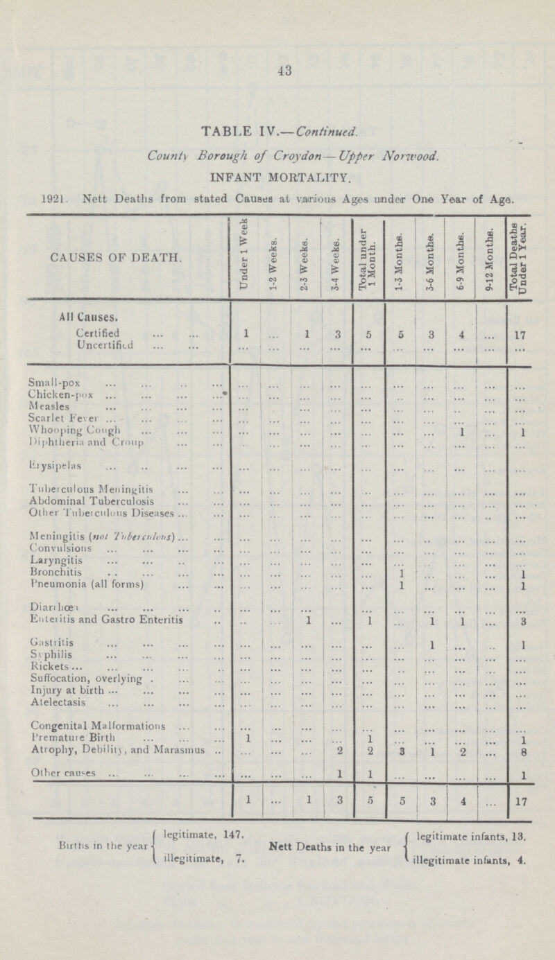43 TABLE IV.— Continued. Count> Borough of Croydon—Upper Norwood. INFANT MORTALITY. 1921. Nett Deaths from stated Causes at varous Ages under One Year of Age. CAUSES OF DEATH. Under 1 Week 1-2 Weeks. 2-3 Weeks. 3-4 Weeks. Total under 1 Month. 1-3 Months. 3-6 Months. 6-9 Months. 9-12 Months. Total Deaths Under 1 Year. All Causes. Certified 1 ... ... 3 5 5 3 4 ... 17 Uncertified ... ... ... ... ... ... ... ... ... ... Small-pox ... ... ... ... ... ... ... ...... ... ... Chicken-pox ... ... ... ... ...... ... ... ... ...... ... Measles ... ... ... ... ... ... ... ... ... ... Scarlet Fever ... ... ... ... ... ... ... ... ... Whooping Cough ... ... ... ... ... ... ... 1 ... 1 Diphtheria and Croup ... ... ... ... ... ... ...... ... ... Erysipelas ... ... ... ... ... ... ... ... ... ... Tuberculous Meningitis ... ... ... ... ... ... ... ... ... Abdominal Tuberculosis ... ... ... ... ... ... ... ... ... ... Other Tubeiculous Diseases ... ... ... ... ... ... ... ... ... ... Meningitis (not Tuberculous) ... ... ... ... ... ... ... ... ... ... Convulsions ... ... ... ... ... ... ... ... ... ... Laryngitis ... ... ... ... ... ... ... ... ... ... Bronchitis ... ... ... ... ... 1 ... ... ... \ Pneumonia (all forms) ... ... ... ... ... 1 ... ... ... 1 Diarrhœa ... ... ... ... ... ... ... ... ... ... Enteiitis and Gastro Enteritis ... ... 1 ... 1 ... 1 1 ... 3 Gastritis ... ... ... ... ... ... 1 ... ... 1 Syphilis ... ... ... ... ... ... ... ... ... ... Rickets ... ... ... ... ... ... ... ... ... ... Suffocation, overlying . ... ... ... ... ... ... ... ... ... ... Injury at birth ... ... ... ... ... ... ... ... ... ... Atelectasis ... ... ... ... ... ... ... ... ... ... Congenital Malformations ... ... ... ... ... ... ... ... ... ... Prematuie Birth 1 ... ... ... 1 ... ... ... ... 1 Atrophy, Debility, and Marasmus ... ... ... 2 2 3 i 2 ... 8 Other causes ... ... ... 1 1 ... ... ... ... 1 1 ... 1 3 5 5 3 4 ... 17 ( legitimate, 147. f legitimate infants, 13. Births in the year j Nett Deaths in the year j ( illegitimate, 7. I illegitimate infants, 4.