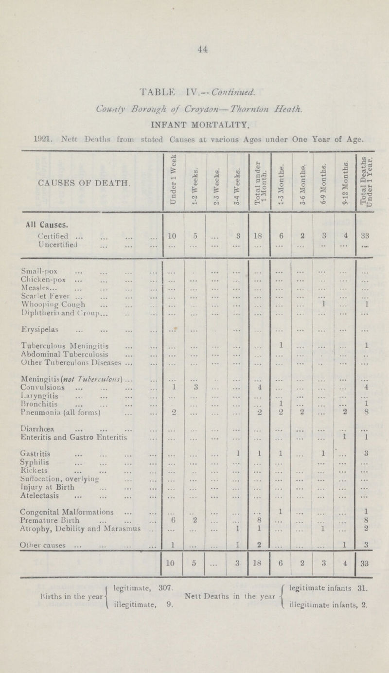 44 TABLE IV.— Continued. County Borough of Croydon—Thornton Heath. INFANT MORTALITY. 1921. Nett Deaths from statod Causes at various Ages under One Year of Age. CAUSES OF DEATH. Under 1 Week 1-2 Weeks. 2-3 Weeks. 3-4 Weeks. Total under 1 Month. 1-3 Months. 3-6 Months. 6-9 Months. 9-12 Months. Total Deaths Under 1 Year. All Causes. Certified 10 5 ... 3 18 6 2 3 4 33 Uncertified ... ... ... ... ... ... ... ... ... ...... Small-pox ... ... ... ... ... ... ... ... ... ... Chicken-pox ... ... ... ... ... ... ... ... ... ... Measles ... ... ... ... ... ... ... ... ... ... Scarlet fever ... ... ... ... ... ... ... ... ... Whooping Cough ... ... ... ......... ... ... ... 1 ... 1 Diphtheria and Croup ... ... ... ... ... ... ... ... ... ... Erysipelas ... ... ... ... ... ... ... ... ... ... Tuberculous Meningitis ... ... ... ... ... 1 ... ... ... 1 Abdominal Tuberculosis ... ... ... ... ... ... ... ... ... ... Other Tuberculous Diseases ... ... ... ... ... ... ... ... ... ... Meningitis (not Tuberculous') ... ... ... ... ... ... ... ... ... ... Convulsions 1 ... ... ... 4 ... ... ... ... 4 Laryngitis ... ... ... ... ... ... ... ... ... ... Bronchitis ... ... ... ... ... 1 ... ... ... 1 Pneumonia (all forms) 2 ... ... ... 2 2 2 ... 2 8 Diarrhoea ... ... ... ... ... ... ... ... ... ... Enteritis and Gastro Enteritis ... ... ... ... ... ... ... ... 1 1 Gastritis ... ... ... 1 1 1 ... 1 ... 3 Syphilis ... ... ... ... ... ... ... ... ... ... Rickets ... ... ... ... ... ... ... ... ... ... Suffocation, overlying ... ... ... ... ... ... ... ... ... ... Injury at Birth ... ... ... ... ... ... ... ... ... ... Atelectasis ... ... ... ... ... ... ... ... ... ... Congenital Malformations ... ... ... ... ... 1 ... ... ... 1 Premature Birth 6 2 ... ... 8 ... ... ... ... 8 Atrophy, Debility and Marasmus ... ... ... 1 1 ... ... 1 ... 2 Other causes 1 ... ... 1 2 ... ... ... 1 3 10 5 ... 3 18 6 2 3 4 33 legitimate, 307. legitimate infants 31. Births in the year Nett Deaths in the year illegitimate, 9. illegitimate infants, 2.