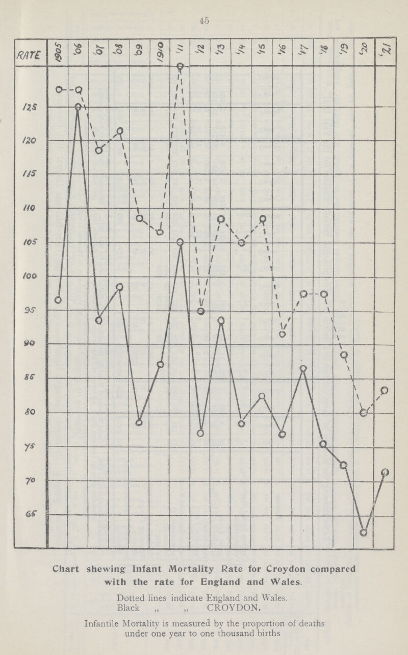 45 Chart shewing Infant Mortality Rate for Croydon compared with the rate for England and Wales. Dotted lines indicate England and Wales. Black „ „ CROYDON. Infantile Mortality is measured by the proportion of deaths under one year to one thousand births
