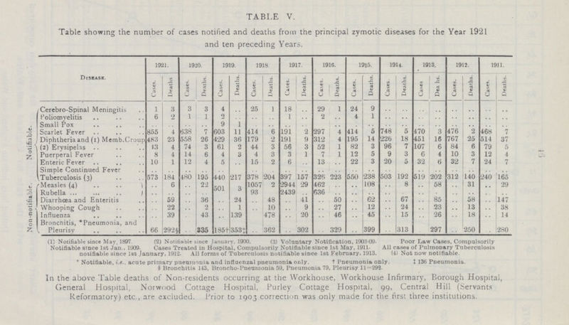 46 TABLE V. Table showing the number of cases notified and deaths from the principal zymotic diseases for the Year 1921 and ten preceding Years. Disease. 1921. 1920. 1919. 1918. 1917. 1916. 1915. 1914. 1918. 1912. 1911. Cases. Deaths Cases. Deaths. Cases. Deaths. Cases. Deaths. Cases. Deaths. Cases. Deaths. Cases. Deaths. Cases. Deaths. Cases.. Deaths. Cases. Deaths. Cases. Deaths. Notifiable. Cerebro-Spinal Meningitis 1 3 3 3 4 .. 25 1 18 .. 29 1 24 9 .. .. .. .. .. .. .. .. Poliomyelitis 6 2 1 1 2 .. .. .. 1 .. 2 .. 4 1 .. .. .. .. .. .. .. .. Small Pox .. .. .. .. 9 1 .. .. .. .. .. .. .. .. .. .. .. .. .. .. .. .. Scarlet Fever 855 4 638 7 603 11 414 6 191 2 297 4 414 5 748 5 470 3 476 2 468 7 Diphtheria and (1) Memb.Croup 483 23 558 26 429 36 179 2 191 9 312 4 195 14 226 18 451 16 767 25 514 37 (2) Erysipelas 13 4 74 3 61 2 44 3 56 3 52 1 82 3 96 7 107 6 84 « 79 5 Puerperal Fever 8 4 14 6 4 3 4 3 3 1 7 1 12 5 9 3 6 4 10 3 12 4 Enteric Fever 10 1 12 4 5 .. 15 2 6 13 .. 22 3 20 5 32 6 32 7 24 7 Simple Continued Fever .. .. .. .. .. .. .. .. .. .. .. .. .. .. .. .. .. .. .. .. .. .. Tuberculosis (3) 573 184 480 195 440 217 378 204 397 157 326 223 550 238 503 192 519 202 312 140 240 165 Non-notifiable. Measles (4) .. 6 .. 22 .. .. 1057 2 2944 29 462 .. .. 108 .. 8 .. 58 .. 31 .. 29 Rubella .. ...... .. .. .. .. 93 .. 2439 .. 636 .. .. .. .. .. .. .. .. .. .. .. Diarrh6a and Enteritis .. 59 .. 36 .. 24 .. 48 .. 41 .. 50 .. 62 .. 67 .. 85 .. 58 .. 147 Whooping Cough .. 22 .. 2 .. 1 .. 10 .. 9 .. 27 .. 12 .. 24 .. 23 .. 13 .. 38 Influenza .. 39 .. 43 .. 139 .. 478 .. 20 .. 46 .. 45 .. 15 .. 26 .. 18 .. 14 Broncnitis, Pneumonia, and Pleurisy 66 292 § .. 335 185† 353‡ .. 362 .. 302 .. 329 .. 399 .. 313 .. 297 .. 250 .. 280 (1) Notifiable since May, 1897. (2) Notifiable since January, 1900. (3) Voluntary Notification, 1903-09. Poor Law Cases, Compalsorily Notifiable since 1st Jan 1909. Cases Treated in Hospital, Compulsorily Notifiable since 1st May, 1911. All cases of Pulmonary Tuberculosis notifiable since 1st January, 1912. All forms of Tuberculosis notifiable since 1st February, 1913. (4) Not now notifiable. *Notifiable, i.e., acute primary pneumonia and influenzal pneumonia only. †Pneumonia only. ‡136 Pneumonia. § Bronchitis 143, Broncho-Pneumonia 59, Pneumonia 79, Pleurisy 11=292. In the above Table deaths of Non-residents occurring at the Workhouse, Workhouse Infirmary, Borough Hospital, General Hospital, Norwood Cottage Hospital, Purley Cottage Hospital, 99, Central Hill (Servants Reformatory) etc., are excluded. Prior to 1903 correction was only made for the first three institutions.