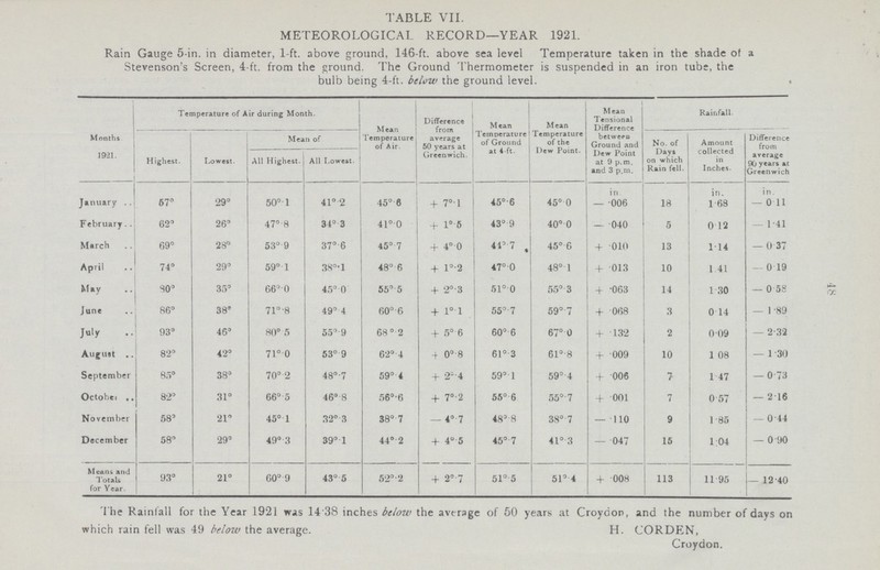 48 TABLE VII. METEOROLOGICAL RECORD—YEAR 1921. Rain Gauge 5-in. in diameter, 1-ft. above ground, 146-ft. above sea level Temperature taken in the shade of a Stevenson's Screen, 4-ft. from the ground. The Ground Thermometer is suspended in an iron tube, the bulb being 4-ft. below the ground level. Months 19.21. Temperature of Air during Month. Mean Temperature of Air. Difference from average 50 years at Greenwich. Mean Temperature of Ground at 4 ft. Mean Temperature of the Dew Point. Mean Tensional Difference between Ground and Dew Point at 9 p.m. and 3 p.m. Rainfall- Highest. Lowest. Mean of No. of Days on which Rain fell. Amount collected in Inches. Difference from average 90 years at Greenwich AU Highest. All Lowest. ! January 67° 29° 50°.1 41° 2 45°.8 + 7°.1 45°.6 45°.0 in -.006 18 in. 1.68 in. -0.11 February 62° 26° 47°.8 34°.3 41°.0 + 1°.6 43°.9 40°.0 -.040 5 0.12 -.1.41 March 69° 28° 53°.9 37°.6 45°.7 + 4°.0 41°.7 45°.6 +.010 13 1.14 - 0.37 April 74° 29° 59°.1 38°.1 48°.6 + l°.2 47°.0 48°.1 +.013 10 1.41 -.0.19 May 80° 35° 66°.0 45° 0 55° 5 + 2°.3 51°.0 55°.3 +.063 14 1.30 - 0.58 June 86° 38° 71°8 49°.4 60°.6 + 1°.1 55°.7 59°.7 + .068 3 0.14 -1.89 July 93° 46° 80° 5 55° 9 68° 2 + 5°.6 60°.6 67°.0 +.132 2 0.09 -2.32 August 82° 42° 71°.0 53°.9 62°.4 +0°.8 61°.3 61°.8 + .009 10 1.08 -1.30 September 85° 38° 70° 2 48°.7 59°.4 + 2°.4 59°.1 59°.4 +.006 7 1.47 -0.73 October 82° 31° 66°.5 46°.8 56°.6 + 7°.2 55°.6 55°.7 +.001 7 0.57 -21.6 November 58° 21° 45°.1 32°.3 38°.7 -4°.7 48°.8 38°.7 -.110 9 1.85 -0.44 December 58° 29° 49°.3 39°.1 44°.2 + 4°.5 45°.7 41°.3 -.047 15 1.04 -0.90 Means and Totals for Year. 93° 21° 60°.9 43°.5 52°.2 + 2°.7 51°.5 51°.4 +.008 113 11.95 -12.40 The Rainlall for the Year 1921 was 14 38 inches below the average of 50 years at Croydon, and the number of days on which rain fell was 49 below the average. H. CORDEN, Croydon.