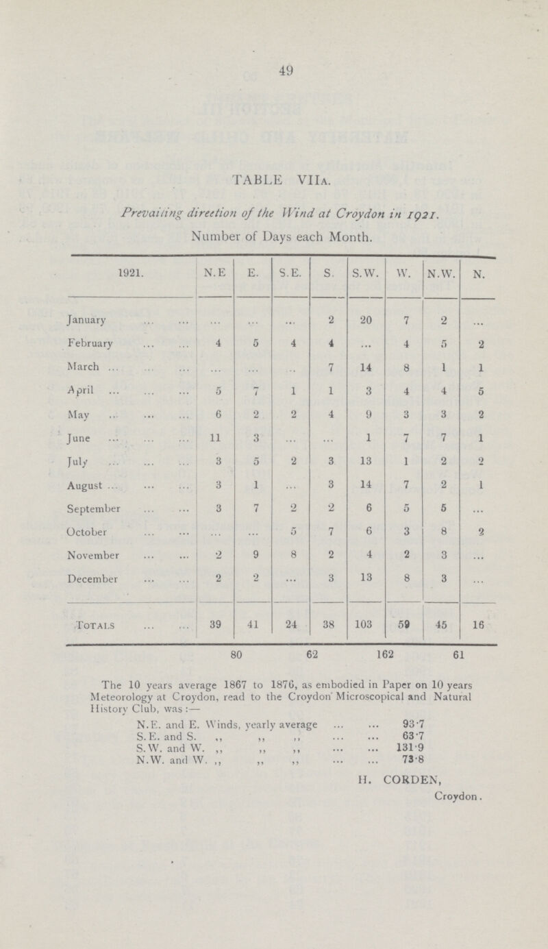 49 TABLE VIIA. Prevailing direetion of the Wind at Croydon in 1921. Number of Days each Month. 1921. N.E E. S.E. S. S.W. W. N.W. N. January ... ... ... 2 20 7 2 ... February 4 5 4 4 ... 4 5 2 March ... ... ... 7 14 8 1 1 April 5 7 1 1 3 4 4 5 May 6 2 2 4 9 3 3 2 June 11 3 ... ... 1 7 7 1 July 3 5 2 3 13 1 2 9 August 3 1 ... 3 14 7 2 1 September 3 7 2 2 6 5 5 ... October ... ... 5 7 6 3 8 2 November 2 9 8 2 4 2 3 ... December 2 2 ... 3 13 8 3 ... Totals 39 41 24 38 103 59 45 16 80 62 162 61 The 10 years average 1867 to 1870, as embodied in Paper on 10 years Meteorology at Croydon, read to the Croydon Microscopical and Natural History Club, was:— N.E. and E. Winds, yearly average 93 7 S.E. and S. „ „ 63.7 S.W. and W. „ „ „ 131.9 N.W. and W. „ „ 73.8 H. CORDEN, Croydon.
