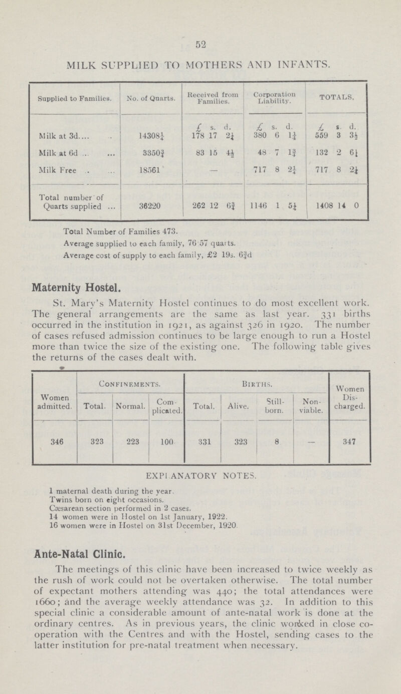52 MILK SUPPLIED TO MOTHERS AND INFANTS. Supplied to Families. No. of Quarts. Received from Families. Corporation Liability. TOTALS, £ s. d. £ s. d. £ s. d. Milk at 3d 14308¼ 178 17 2¼ 380 6 1¼ 559 3 3½ Milk at 6d 3350¾ 83 15 4½ 48 7 1¾ 132 2 6½ Milk Free 18561 - 717 8 2¼ 717 8 2¼ Total number of Quarts supplied 36220 262 12 6¾ 1146 1 5¼ 1408 14 0 Total Number of Families 473. Average supplied to each family, 76 57 quarts. Average cost of supply to each family, £2 19s. 6¾d Maternity Hostel. St. Mary's Maternity Hostel continues to do most excellent work. The general arrangements are the same as last year. 331 births occurred in the institution in 1921, as against 326 in 1920. The number of cases refused admission continues to be large enough to run a Hostel more than twice the size of the existing one. The following table gives the returns of the cases dealt with. Women admitted. Confinements. Births. Women Dis charged. Total. Normal. Com plicated. Total. Alive. Still born. Non viable. 346 323 223 100 331 323 8 - 347 EXPLANATORY NOTES. 1 maternal death during the year. Twins born on eight occasions. Ccesarean section performed in 2 cases. 14 women were in Hostel on 1st January, 1922. 16 women were in Hostel on 31st December, 1920 Ante-Natal Clinic. The meetings of this clinic have been increased to twice weekly as the rush of work could not be overtaken otherwise. The total number of expectant mothers attending was 440; the total attendances were 1660; and the average weekly attendance was 32. In addition to this special clinic a considerable amount of ante-natal work is done at the ordinary centres. As in previous years, the clinic worked in close co operation with the Centres and with the Hostel, sending cases to the latter institution for pre-natal treatment when necessary.