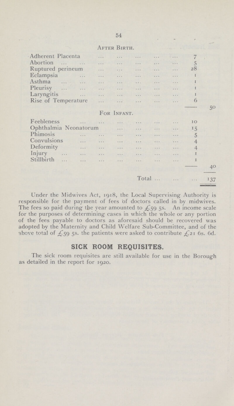 54 After Birth. Adherent Placenta 7 Abortion 5 Ruptured perineum 28 Eclampsia 1 Asthma 1 Pleurisy 1 Laryngitis 1 Rise of Temperature 6 50 For Infant. Feebleness 10 Ophthalmia Neonatorum 15 Phimosis 5 Convulsions 4 Deformity 4 Injury 1 Stillbirth 1 40 Total 137 Under the Midwives Act, 1918, the Local Supervising Authority is responsible for the payment of fees of doctors called in by midwives. The fees so paid during the year amounted to £59 5s. An income scale for the purposes of determining cases in which the whole or any portion of the fees payable to doctors as aforesaid should be recovered was adopted by the Maternity and Child Welfare Sub-Committee, and of the above total of £59 5s. the patients were asked to contribute £21 6s. 6d. SICK ROOM REQUISITES. The sick room requisites are still available for use in the Borough as detailed in the report for 1920.