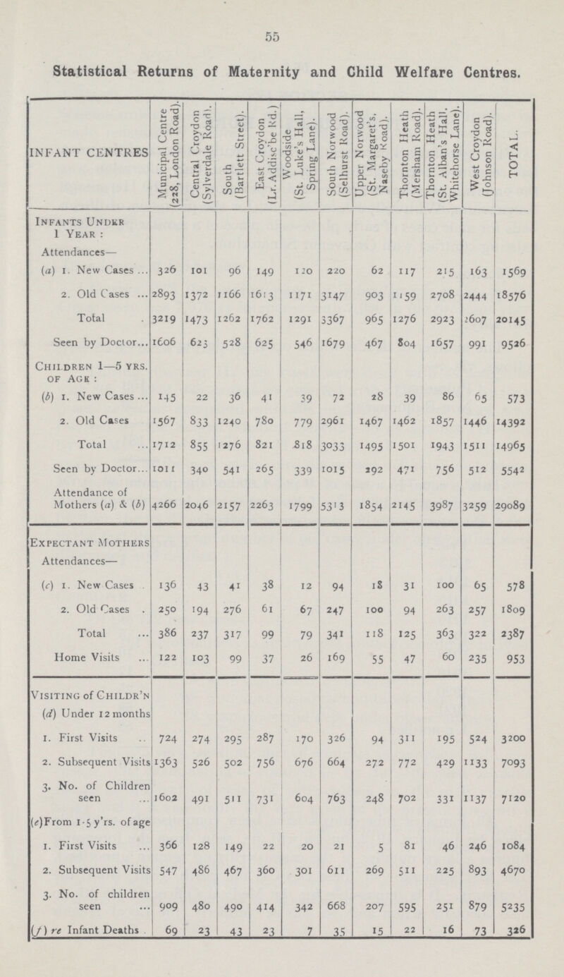 55 Statistical Returns of Maternity and Child Welfare Centres. INFANT CENTRES Municipal Centre (228, London Road). Central Croydon (Sylverdale Road). South (Bartlett Street). East Croydon (Lr. Addisc'be Rd.) Woodside (St. Luke's Hall, Spring Lane). South Norwood (Selhurst Road). Upper Norwood (St. Margaret's, Naseby Road). Thornton Heath (Mersham Road). Thornton Heath j (St. Alban's Hall. 1 Whitehorse Lane). West Croydon (Johnson Road). TOTAL. Infants Under 1 Year: Attendances— (a) 1. New Cases 326 101 96 149 120 220 62 117 215 163 1569 2. Old Cases 2893 1372 1166 1613 1171 3147 903 1159 2708 2444 18576 Total 3219 1473 1262 1762 1291 3367 965 1276 2923 2607 20145 Seen by Doctor 1606 623 528 625 546 1679 467 S04 1657 991 9526 Children 1—5 yrs. of Agk: (b) 1. New Cases 145 22 36 41 39 72 28 39 86 65 573 2. Old Cases 1367 833 1240 780 779 2961 1467 1462 1857 1446 14392 Total 1712 855 1276 821 3033 1495 1501 1943 1511 14965 Seen by Doctor 1011 340 541 265 339 1015 192 471 756 512 5542 Attendance of Mothers (a) & (b) 4266 2046 2157 2263 1799 5313 1854 2145 3987 3259 29089 Expectant Mothers Attendances— (a) 1. New Cases 136 43 41 38 12 94 18 31 100 65 578 2. Old Cases . 250 194 276 6l 67 247 100 94 263 257 1809 Total 386 237 317 99 79 341 118 125 363 322 2387 Home Visits 122 103 99 37 26 169 55 47 60 235 953 Visiting of Childr'n (d) Under 12 months 1. First Visits 724 274 295 287 170 326 94 311 195 524 3200 2. Subsequent Visits 1363 526 502 756 676 664 272 772 429 1133 7093 3. No. of Children seen 1602 491 511 731 604 763 248 702 331 1137 7120 (e)From 1.5 y’rs of age 1. First Visits 366 128 149 22 20 21 5 81 46 246 1o84 2. Subsequent Visits 547 486 467 360 301 611 269 511 225 893 4670 3. No. of children seen 909 480 490 414 342 668 207 595 251 879 5235 (f) re Infant Deaths 69 23 43 23 7 35 15 22 16 73 326