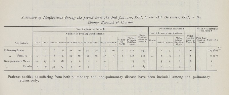 61 Summary of Notifications during the period from the 2nd January, 1921, to the 31st December, 1921, in the County Borough of Croydon. Notifications on Form A, Notification on Form B. Total Notifica tions on Form B. No. of Notifications on Form C. Number of Primary Notifications. Total Notifica tions on Form A- No. of Primary Notifications. Poor Law Institu tions. Sanatoria Age periods. 0 to 1 1 to 5 5 to 10 10 to 15 15 to 20 20 to 25 25 to 35 35 to 45 45 to 55 55 to 65 65 and up wards Total Primary Notifica tions. Under 5 • 5 to 10 10 to 15 Total Primary Notifica tions. Pulmonary Males ... 4 l6 7 21 29 70 36 17 10 1 211 240 ... 1 5 6 6 129 (86) ,, females ... 1 8 9 24 36 51 36 15 5 2 187 211 ... 3 3 6 6 70 (27) Non-pulmonary Males ... 15 27 18 4 6 2 1 ... ... ... 73 73 1 5 2 8 8 2 „ „ Females 2 9 34 17 4 6 3 2 1 ... ... 78 83 ... 2 1 3 4 6 Patients notified as suffering from both pulmonary and non-pulmonary disease have been included among the pulmonary returns only.