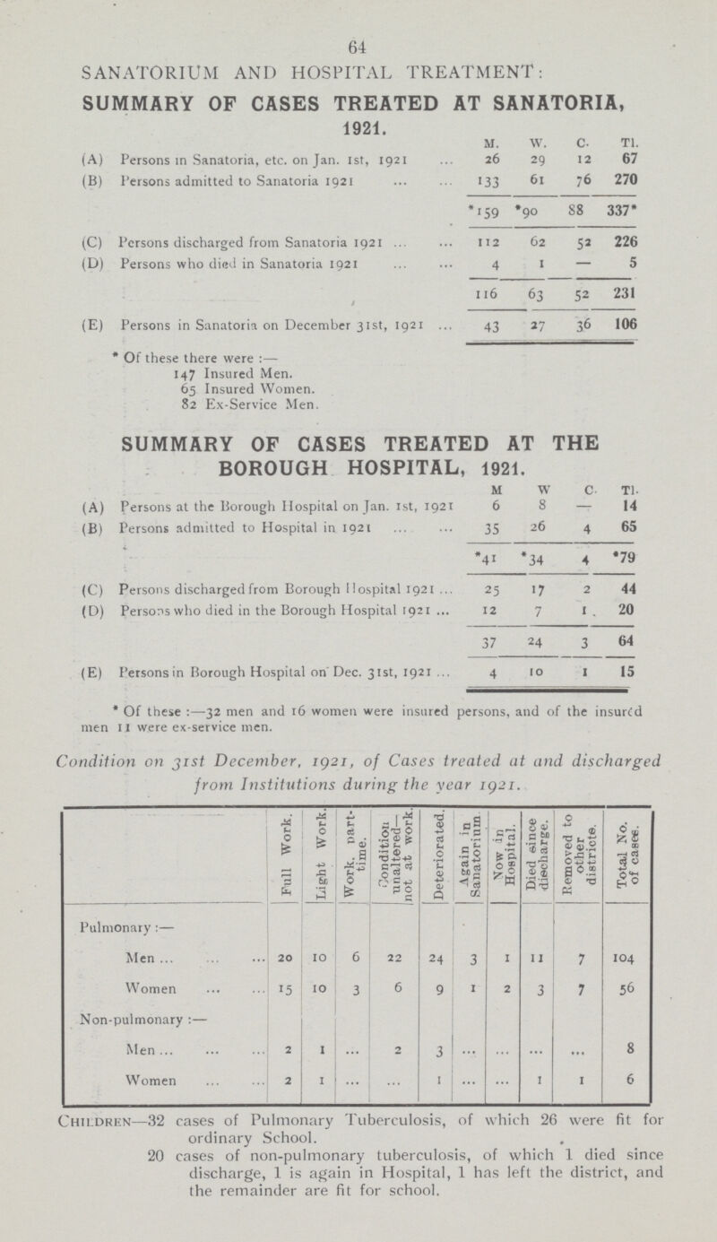 64 SANATORIUM AND HOSPITAL TREATMENT: SUMMARY OF CASES TREATED AT SANATORIA, 1921. M. w. C. T1. (A) Persons in Sanatoria, etc. on Jan. 1st, 1921 26 29 12 67 (B) Persons admitted to Sanatoria 1921 133 61 76 270 *159 *90 88 337* (C) Persons discharged from Sanatoria 1921 112 62 52 226 (D) Persons who died in Sanatoria 1921 4 1 - 5 116 63 52 231 (E) Persons in Sanatoria on December 31st, 1921 43 27 36 106 * Of these there were 147 Insured Men. 65 Insured Women. 82 Ex-Service Men. SUMMARY OF CASES TREATED AT THE BOROUGH HOSPITAL, 1921. M W C. T1. (A) Persons at the Borough Hospital on Jan. 1st, 1921 6 8 - 14 (B) Persons admitted to Hospital in 1921 35 26 4 65 *41 *34 4 *79 (C) Persons discharged from Borough Hospital 1921 25 17 2 44 (D) Persons who died in the Borough Hospital 1921 12 7 1. 20 37 24 3 64 (E) Persons in Borough Hospital on Dec. 31st, 1921 4 10 1 15 *Of these :—32 men and 16 women were insured persons, and of the insured men 11 were ex-service men. Condition on 31st December, 1921, of Cases treated at and discharged from Institutions during the year 1921. Full Work. Ligrht Work. Work, part time. Condition unaltered— not at work. Deteriorated. Again in Sanatorium Now in Hospital. Died eince discharge. Removed to other districte. Total No. of casee. Pulmonary:— Men 20 10 6 22 24 3 1 11 7 104 Women 15 10 3 6 9 1 2 3 7 56 Non-pulmonary:— Men 2 1 ... 2 3 ... ... ... ... 8 Women 2 1 ... ... 1 ... ... 1 1 6 Children—32 cases of Pulmonary Tuberculosis, of which 26 were fit for ordinary School. 20 cases of non-pulmonary tuberculosis, of which 1 died since discharge, 1 is again in Hospital, 1 has left the district, and the remainder are fit for school.