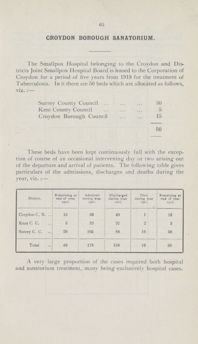 65 CROYDON BOROUGH SANATORIUM. The Smallpox Hospital belonging to the Croydon and Dis tricts Joint Smallpox Hospital Board is leased to the Corporation of Croydon for a period of five years from 1919 for the treatment of Tuberculosis. In it there are 50 beds which are allocated as follows, viz.:— Surrey County Council 30 Kent County Council 5 Croydon Borough Council 15 50 These beds have been kept continuously full with the excep tion of course of an occasional intervening day or two arising out of the departure and arrival of patients. The following table gives particulars of the admissions, discharges and deaths during the year, viz.:— District. Remaining at end of year 1920. Admitted during year 1921. Discharged during year 1921. Died during year 1921. Remaining at end of year 1921. Croydon C, B. 15 50 49 1 15 KentC. C. 5 23 21 2 5 Surrey C. C. 29 105 88 16 30 Total 49 178 158 19 50 A very large proportion of the cases required both hospital and sanatorium treatment, many being exclusively hospital cases.