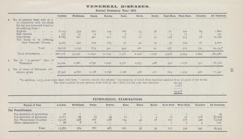 69 VENEREAL DISEASES. Annual Summary Tear 1921. London. Middlesex. Essex. Surrey. Kent. Herts. Bucks. East Ha m. West Ham- Croydon. All Districts. l. No. of persons dealt with at 01 in connection with the clinic for the first time and found to be suffering from— Syphilis 6,145 559 271 199 162 53 36 71 240 64 7,800 Soft chancre 313 31 12 7 6 1 ... 17 1 391 Gonorrhœa 8,284 614 361 210 177 72 32 129 313 58 10,250 Not found to be suffering from Venereal Disease 4,474 432 229 175 97 40 24 55 349 27 5,902 Total 19,216 1,636 873 591 442 166 92 258 919 150 24,343* Total Attendances 400,416 33,547 12,242 11,124 7,381 2,248 1.697 3,928 9,294 2,604 484,481 2. No. of in-patient days of Treatment 54,244 2,981 2,830 2,042 2,3 1,073 408 452 1,038 351 67,730 3- No. of doses of Salvarsan sub stitutes given 57 342 4,850 2,198 2,730 1.296 476 311 604 1,334 400 71,541 *In addition, 1,075 cases were dealt with from  counties outside the scheme, the majority of which were merchant seamen from all parts of the world. The total number of new patients dealt with at the Clinics for the year was therefore 24.343 1,075 25,418 PATHOLOGICAL EXAMINATIONS. Nature of Test. London. Middlesex. Essex. Surrey. Kent. Herts. Bucks East Ham. West Ham. Croydon All Districts For Practitioners. For detection of spirochetes 30 1 ... ... ... ... ... ... 1 ... 32 For detection of gonococci 2,111 99 73 59 11 7 4 15 51 218 12,648 For Wassermann re-action 13,146 456 702 428 124 49 28 101 276 326 15,636 Other examinations 98 8 6 ... 1 ... ... 1 2 3 119 Total 15.385 564 781 487 136 56 32 117 330 547 18,435