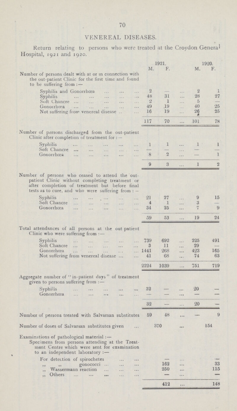 70 VENEREAL DISEASES. Return relating to persons who were treated at the Croydon Genera' Hospital, 1921 and 1920. 1921. 1920. M. F. M. F. Number of persons dealt with at or in connection with the out-patient Clinic for the first time and found to be suffering from: — Syphilis and Gonorrhoea 2 - 2 1 Syphilis 48 31 28 27 Soft Chancre 2 1 5 - Gonorrhoea 49 19 40 25 Not suffering from venereal disease 16 19 26 25 117 70 101 78 Number of persons discharged from the out-patient Clinic after completion of treatment for: — Syphilis 1 1 1 1 Soft Chancre - - - - Gonorrhoea 8 2 - 1 9 3 1 2 Number of persons who ceased to attend the out patient Clinic without completing treatment or after completion of treatment but before final tests as to cure, and who were suffering from:— Syphilis 21 27 9 15 Soft Chancre 4 1 3 - Gonorrhœa 34 25 7 9 59 53 19 24 Total attendances of all persons at the out patient Clinic who were sulfering from:— Syphilis 739 692 225 491 Soft Chancre 3 11 29 - Gonorrhoea 1441 268 423 165 Not suffering from venereal disease 41 68 74 63 2224 1039 751 719 Aggregate number of in-patient days of treatment given to persons suffering from:— Syphilis 32 - 20 - Gonorrhcea - - - - 32 - 20 - Number of persons treated with Salvarsan substitutes 59 48 - 9 Number of doses of Salvarsan substitutes given 370 154 Examinations of pathological material:— Specimens from persons attending at the Treat ment Centre which were sent for examination to an independent laboratory:— For detection of spirochetes - - „ „ gonococci 162 33 „ Wassermann reaction 250 115 „ Others - - 412 148