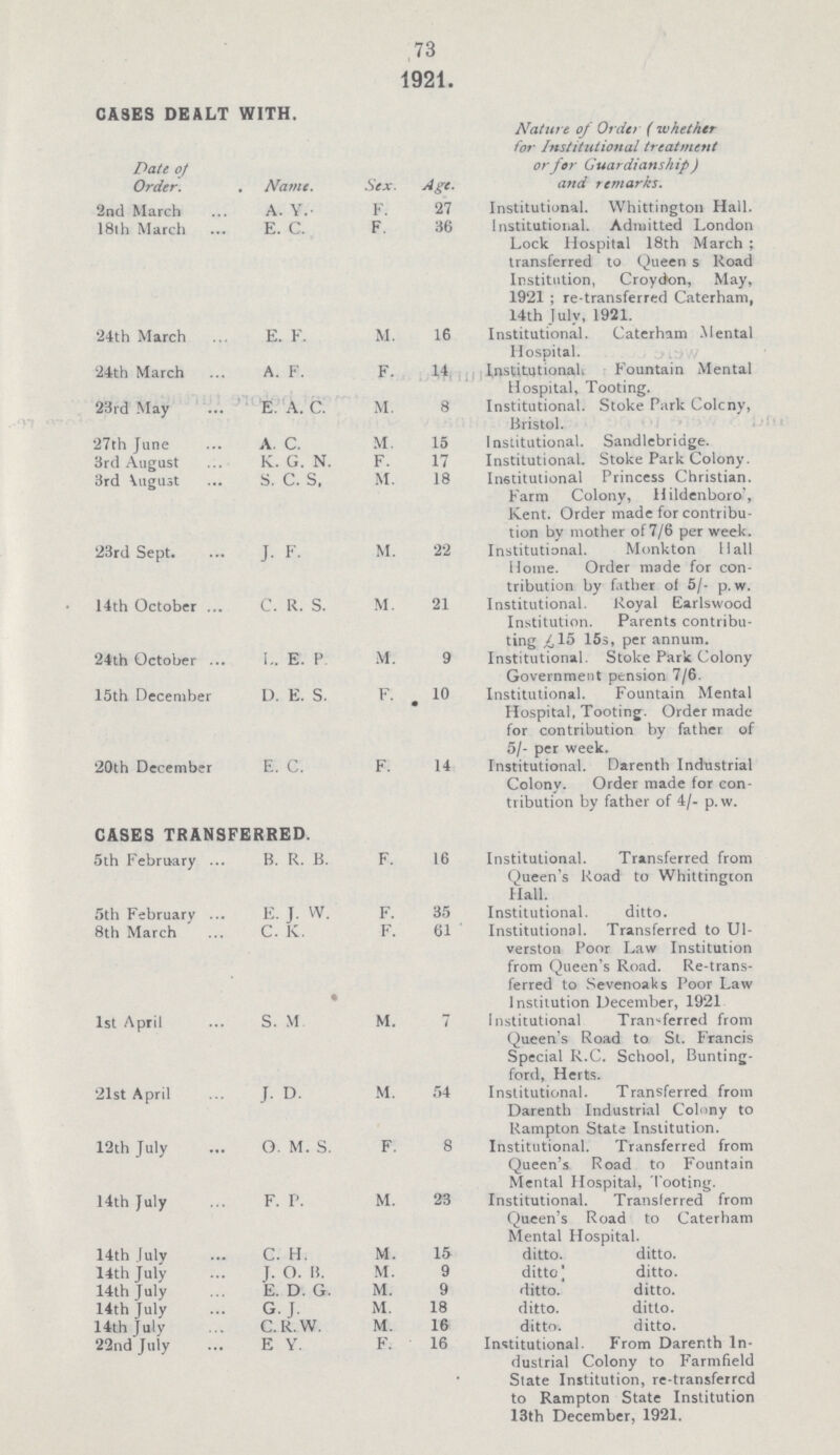 73 1921. CASES DEALT WITH. Nature of Order (whether for Institutional treatment or for Guardianship) and remarks. Date of Order. Name. Sex. Age. 2nd March A. Y. F. 27 Institutional. Whittington Hall. 18th March E. C. F. 36 Institutional. Admitted London Lock Hospital 18th March; transferred to Queen s Road Institution, Croydon, May, 1921; re-transferred Caterham, 14th July, 1921. 24th March E. F. M. 16 Institutional. Caterham Mental Hospital. 24th March A. F. F. 14, Institutional. Fountain Mental Hospital, Tooting. 23rd May E. A. C. M. 8 Institutional. Stoke Park Colcny, Bristol. 27th June A. C. M. 15 Institutional. Sandlebriage. 3rd August K. G. N. F. 17 Institutional. Stoke Park Colony. 3rd August S. C. S. M. 18 Institutional Princess Christian. Farm Colony, Hildenboro', Kent. Order made for contribu tion by mother of 7/6 per week. 23rd Sept. J. F. M. 22 Institutional. Monkton Hall Home. Order made for con tribution by father of 5/- p. w. 14th October C. R. S. M. 21 Institutional. Royal Earlswood Institution. Parents contribu ting 15s, per annum. 24th October I.. E. F M. 9 Institutional. Stoke Park Colony Government pension 7/6. 15th December D. E. S. F. 10 Institutional. Fountain Mental Hospital, Tooting. Order made for contribution by father of 5/- per week. 20th December E. C. F. 14 Institutional. Darenth Industrial Colony. Order made for con tribution by father of 4/- p.w. CASES TRANSFERRED. 5th February B. R. B. F. 16 Institutional. Transferred from Queen's Road to Whittington Hall. 5th February E. I. W. F. 35 Institutional. ditto. 8th March C. K. F. 61 Institutional. Transferred to Ul verston Poor Law Institution from Queen's Road. Re-trans ferred to Sevenoaks Poor Law Institution December, 1921 1st April S. M M. 7 Institutional Transferred from Queen's Road to St. Francis Special R.C. School, Bunting ford, Herts. 21st April J. D. M. 54 Institutional. Transferred from Darenth Industrial Colony to Rampton State Institution. 12th July O. M. S. F. 8 Institutional. Transferred from Queen's Road to Fountain Mental Hospital, Tooting. 14th July F. P. M. 23 Institutional. Transferred from Queen's Road to Caterham Mental Hospital. 14th July C. H. M. 15 ditto. ditto. 14th July J. O. B. M. 9 ditto ditto. 14th July E. D. G. M. 9 ditto. ditto. 14th July G.J. M. 18 ditto. ditto. 14th July C.R.W. M. 16 ditto. ditto. 22nd July E Y. F. 16 Institutional. From Darenth In dustrial Colony to Farmfield State Institution, re-transferred to Rampton State Institution 13th December, 1921.