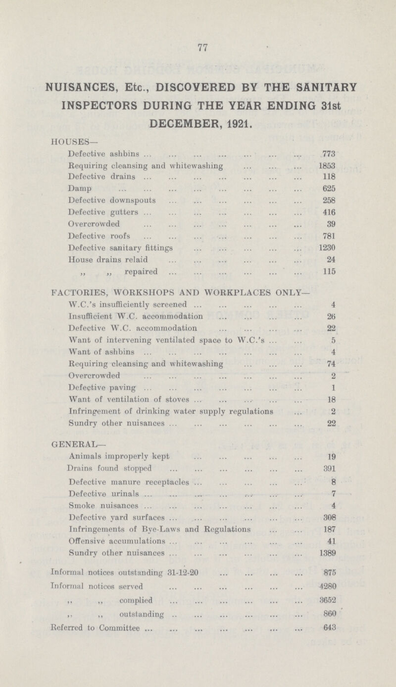 77 NUISANCES, Etc., DISCOVERED BY THE SANITARY INSPECTORS DURING THE YEAR ENDING 31st DECEMBER, 1921. HOUSES— Defective ashbins 773 Requiring cleansing and whitewashing 1853 Defective drains 118 Damp 625 Defective downspouts 258 Defective gutters 416 Overcrowded 39 Defective roofs 781 Defective sanitary fittings 1230 House drains relaid 24 „ „ repaired 115 FACTORIES, WORKSHOPS AND WORKPLACES ONLY— W.C.'s insufficiently screened 4 Insufficient W.C. accommodation 26 Defective W.C. accommodation 22 Want of intervening ventilated space to W.C.'s 5 Want of ashbins 4 Requiring cleansing and whitewashing 74 Overcrowded 2 Defective paving 1 Want of ventilation of stoves 18 Infringement of drinking water supply regulations 2 Sundry other nuisances 22 GENERAL— Animals improperly kept 19 Drains found stopped 391 Defective manure receptacles 8 Defective urinals 7 Smoke nuisances 4 Defective yard surfaces 308 Infringements of Bye-Laws and Regulations 187 Offensive accumulations 41 Sundry other nuisances 1389 Informal notices outstanding 31-12-20 875 Informal notices served 4280 „ „ complied 3652 ,, „ outstanding 860 Referred to Committee 643