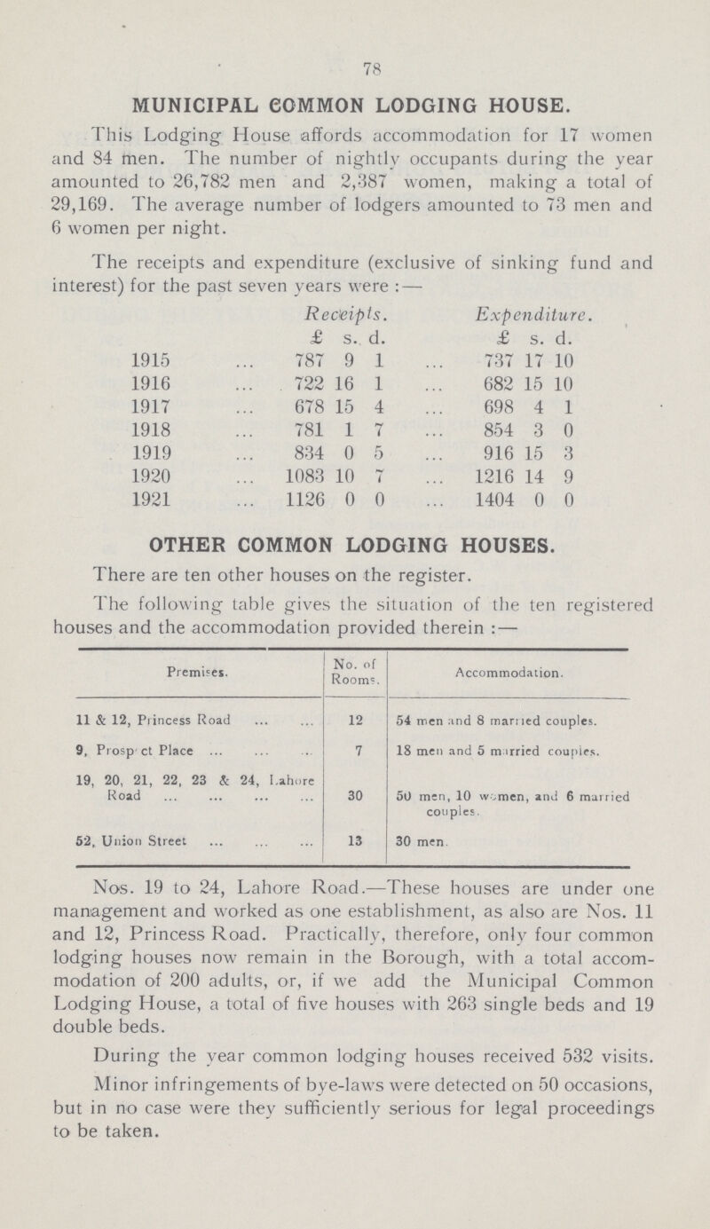 78 MUNICIPAL COMMON LODGING HOUSE. This Lodging House affords accommodation for 17 women and 84 men. The number of nightly occupants during the year amounted to 26,782 men and 2,387 women, making a total of 29,169. The average number of lodgers amounted to 73 men and 6 women per night. The receipts and expenditure (exclusive of sinking fund and interest) for the past seven years were:— Receipts. Expenditure. £ s. d. £ s. d. 1915 787 9 1 737 17 10 1916 . 722 16 1 682 15 10 1917 678 15 4 698 4 1 1918 781 1 7 854 3 0 1919 834 0 5 916 15 3 1920 1083 10 7 1216 14 9 1921 1126 0 0 1404 0 0 OTHER COMMON LODGING HOUSES. There are ten other houses on the register. The following table gives the situation of the ten registered houses and the accommodation provided therein:— Premies. No. of Room?. Accommodation. 11 & 12, Princess Road 12 54 men and 8 married couples. 9, Prosp ct Place 7 18 men and 5 m irried couples. 19, 20, 21, 22, 23 & 24, Lahore Road 30 50 men, 10 women, and 6 married couples. 52, Union Street 13 30 men. Nos. 19 to 24, Lahore Road.—These houses are under one management and worked as one establishment, as also are Nos. 11 and 12, Princess Road. Practically, therefore, only four common lodging houses now remain in the Borough, with a total accom modation of 200 adults, or, if we add the Municipal Common Lodging House, a total of five houses with 263 single beds and 19 double beds. During the year common lodging houses received 532 visits. Minor infringements of bye-laws were detected on 50 occasions, but in no case were they sufficiently serious for legal proceedings to be taken.
