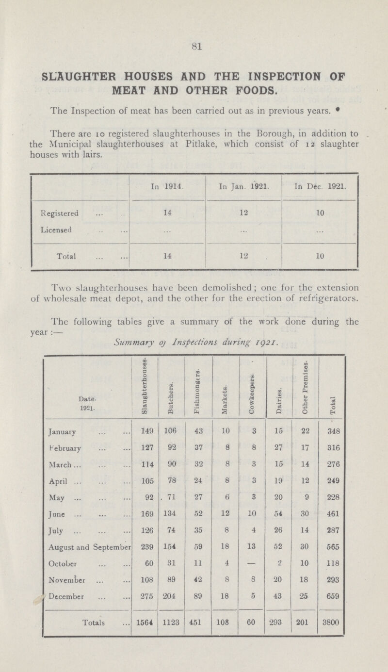81 SLAUGHTER HOUSES AND THE INSPECTION OF MEAT AND OTHER FOODS. The Inspection of meat has been carried out as in previous years. There are 10 registered slaughterhouses in the Borough, in addition to the Municipal slaughterhouses at Pitlake, which consist of 12 slaughter houses with lairs. In 1914 In Jan 1921. In Dec 1921. Registered 14 12 10 Licensed ... ... ... Total 14 12 10 Two slaughterhouses have been demolished; one for the extension of wholesale meat depot, and the other for the erection of refrigerators. The following tables give a summary of the work done during the year:— Summary of Inspections during 1921. Date 1921. Slaughterhouses- Butchers. Fishmongers- Markets- Cowkeepers- Dairies. Other Premises- Total January 149 106 43 10 3 15 22 348 February 127 92 37 8 8 27 17 316 March 114 90 32 8 3 15 14 276 April 105 78 24 6 3 19 12 249 May 92 . 71 27 6 3 20 9 228 June 169 134 52 12 10 54 30 461 July 126 74 35 8 4 26 14 287 August and September 239 154 59 18 13 52 30 565 October 60 31 11 4 — 2 10 118 November 108 89 42 8 8 20 18 293 December 275 204 89 18 5 43 25 659 Totals 1564 1123 451 108 60 293 201 3800
