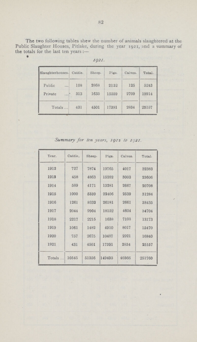 82 The two following tables shew the number of animals slaughtered at the Public Slaughter Houses, Pitlake, during the year 1921, and a summary of the totals for the last ten years 1921. Slaughterhouses Cattle. Sheep. Pigs. Calves. Total. Public 118 2868 2132 125 5243 Private 313 1633 15259 2709 19914 Totals 431 4501 17391 2834 25157 Summary for ten years, 1912 to 1921. Year. Cattle. Sheep. Pigs. Calves. Total. 1912 727 7874 19765 4017 32383 1913 458 4863 15282 3003 23606 1914 589 4171 13281 2667 20708 1915 1000 5339 23406 2539 31284 1916 1261 8332 26181 2661 38435 1917 2044 9904 18152 4604 34704 1918 2217 2215 1638 7103 13173 1919 1061 1482 4910 8017 15470 1920 757 2675 10487 2921 16840 1921 431 4501 17391 2834 25157 Totals 10545 51356 149493 40366 251760