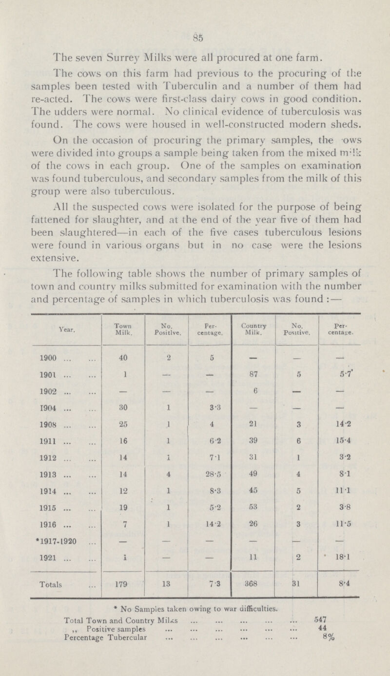 85 The seven Surrey Milks were all procured at one farm. The cows on this farm had previous to the procuring of the samples been tested with Tuberculin and a number of them had re-acted. The cows were first-class dairy cows in good condition. The udders were normal. No clinical evidence of tuberculosis was found. The cows were housed in well-constructed modern sheds. On the occasion of procuring the primary samples, the ows were divided into groups a sample being taken from the mixed milk of the cows in each group. One of the samples on examination was found tuberculous, and secondary samples from the milk of this group were also tuberculous. All the suspected cows were isolated for the purpose of being fattened for slaughter, and at the end of the year five of them had been slaughtered—in each of the five cases tuberculous lesions were found in various organs but in no case were the lesions extensive. The following table shows the number of primary samples of town and country milks submitted for examination with the number and percentage of samples in which tuberculosis was found:— Year. Town Milk. No. Positive. Per, centage. Country Milk. No. Positive. Per centage. 1900 40 2 5 — — — 1901 1 — — 87 5 5.7 1902 — — — 6 — — 1904 30 1 3.3 — — — 1908 25 1 4 21 3 14.2 1911 16 1 6.2 39 6 15.4 1912 14 1 7.1 31 1 3.2 1913 14 4 28.5 49 4 8.1 1914 12 1 8.3 45 5 11.1 1915 19 1 5.2 53 2 3.8 1916 7 1 14.2 26 3 11.5 *1917-1920 — — . — — — — 1921 1 — — 11 2 18.1 Totals 179 13 7.3 368 81 8.4 *No Samples taken owing to war difficulties. Total Town and Country Milks 547 ,, Positive samples 44 Percentage Tubercular 8%