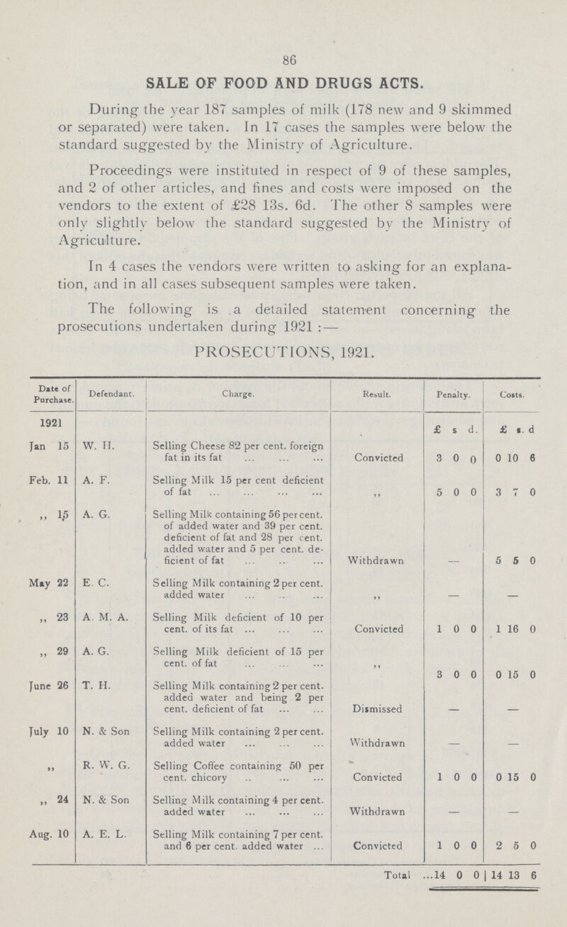 86 SALE OF FOOD AND DRUGS ACTS. During the year 187 samples of milk (178 new and 9 skimmed or separated) were taken. In 17 cases the samples were below the standard suggested by the Ministry of Agriculture. Proceedings were instituted in respect of 9 of these samples, and 2 of other articles, and fines and costs were imposed on the vendors to the extent of £28 13s. 6d. The other S samples were only slightly below the standard suggested by the Ministry of Agriculture. In 4 cases the vendors were written to asking for an explana tion, and in all cases subsequent samples were taken. The following is a detailed statement concerning the prosecutions undertaken during 1921:— PROSECUTIONS, 1921. Date of Purchase Defendant. Charge. Result. Penalty. Costs. 1921 £ s d. £ s. d Jan 15 W. H. Selling Cheese 82 per cent. foreign fat in its fat Convicted 3 0 0 0 10 6 Feb. 11 A. F. Selling Milk 15 per cent deficient of fat ,, 5 0 0 3 1 0 „ 15 A. G. Selling Milk containing 56 percent. of added water and 39 per cent. deficient of fat and 28 per cent. added water and 5 per cent. de ficient of fat Withdrawn - 5 5 0 May 22 E. C. Selling Milk containing 2 per cent. added water ,, - - „ 23 A. M. A. Selling Milk deficient of 10 per cent. of its fat Convicted 1 0 0 1 16 0 „ 29 A. G. Selling Milk deficient of 15 per cent. of fat ,, 3 0 0 0 15 0 June 26 T. H. Selling Milk containing 2 per cent. added water and being 2 per cent. deficient of fat Dismissed - - July 10 N. & Son Selling Milk containing 2 per cent. added water Withdrawn — - ,, R. W. G. Selling Coffee containing 50 per cent, chicory Convicted 1 0 0 0 15 0 „ 24 N. & Son Selling Milk containing 4 per cent. added water Withdrawn — — Aug. 10 A. E. L. Selling Milk containing 7 per cent. and 6 per cent, added water Convictcd 1 0 0 2 5 0 Total 14 0 0 14 13 6