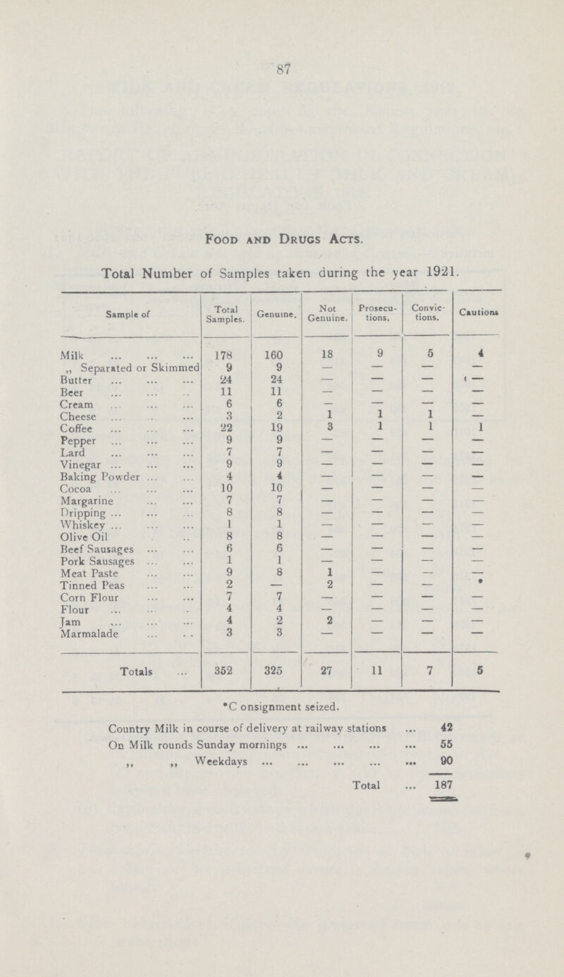 87 Food and Drugs Acts. Total Number of Samples taken during the year 1921. Sample of Total Samples. Genuine. Not Genuine. Prosecu tions. Convic tions. Cautions Milk 178 160 18 9 5 4 ,, Separated or Skimmed 9 9 — — — — Butter 24 24 — — — — Beer 11 11 — — — — Cream 6 6 — — — — Cheese 3 2 1 1 1 — Coffee 22 19 3 1 1 1 Pepper 9 9 — — — — Lard 7 7 — — — — Vinegar 9 9 — — — — Baking Powder 4 4 — — — — Cocoa 10 10 — — — — Margarine 7 7 — — — — Dripping 8 8 — — — — Whiskey 1 1 — — — — Olive Oil 8 8 — — — — Beef Sausages 6 6 — — — — Pork Sausages 1 1 — — — — Meat Paste 9 8 1 — — — Tinned Peas 2 — 2 — — - Corn Flour 7 7 — — — — Flour 4 4 — — — — Jam 4 2 2 — — — Marmalade 3 3 - - - - Totals 352 325 27 11 7 5 *C onsignment seized. Country Milk in course of delivery at railway stations 42 On Milk rounds Sunday mornings 55 ,, ,, Weekdays 90 Total 187