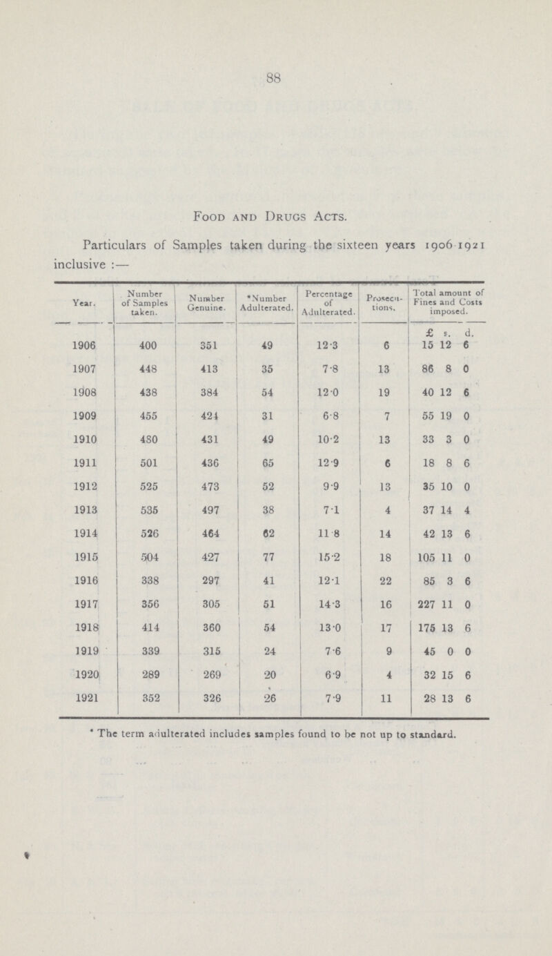 88 Food and Drugs Acts. Particulars of Samples taken during the sixteen years 1906 1921 inclusive:— Year. Number of Samples taken. Number Genuine. •Number Adulterated. Percentage of Adulterated. Presen tions. Total amount of Fines and Costs imposed. £ s. d. 1906 400 351 49 12.3 6 15 12 6 1907 448 413 35 7.8 13 86 8 0 1908 438 384 54 12.0 19 40 12 6 1909 455 424 31 6.8 7 55 19 0 1910 480 431 49 10.2 13 33 3 0 1911 501 436 65 12.9 6 18 8 6 1912 525 473 52 9.9 13 35 10 0 1913 535 497 38 7.1 4 37 14 4 1914 526 464 62 11.8 14 42 13 6 1915 504 427 77 15.2 18 105 11 0 1916 338 297 41 12.1 22 85 3 6 1917 356 305 51 14.3 16 227 11 0 1918 414 360 54 13.0 17 175 13 6 1919 339 315 24 7.6 9 45 0 0 1920 289 269 20 6.9 4 32 15 6 1921 352 326 26 7.9 11 28 13 6 *The term adulterated includes samples found to be not up to standard.