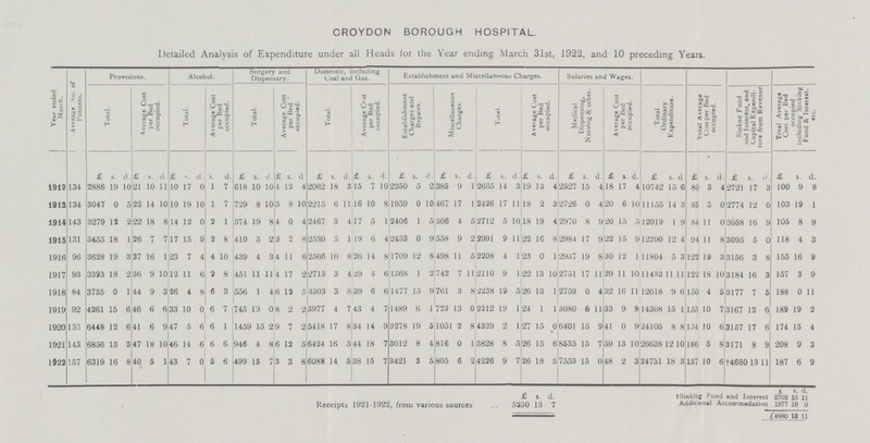 CROYDON BOROUGH HOSPITAL. Detailed Analysis of Expenditure under all Heads for the Year ending March 31st, 1922, and 10 preceding Years. Year ended March. Average No. of Patients. Provisions. Alcohol. Surgery and Dispensary. Domestic, including Coal and Gas. Establishment aud Miscellaneous Charges. Salaries and Wages. Total Ordinary Expenditure. Total Average Cost per Bed occupied. Sinkne Fund and Interest, and Capital Expendi ture from Revenue Total Average Cost per Bed occupied including Sinking Fund & Interest, etc. Total. Average Cost per Bed occupied. Total. Average Cost per Bed occupied. Total. Average Cost per Bed occupied. Total. Average Ccst per Bed occupied. Establishment Charges and Repairs. Miscellaneous Charges. Total. Average Cost per Bed occupied. Medical Dispensing, Nursing & other. Average Cost per Bed occupied. £ s. d. £ s. d. £ s. d. s. d. £ s. d. £ s. d £ s. d. £ s. d. £ s. d. £ s. d. £ s. d. £ s. d. £ S. d. £ s. d. £ s. d £ s. d. £ s. d. £ s. d. 1912 134 2886 19 10 21 10 11 10 17 0 1 7 618 10 10 4 12 4 2062 18 3 15 7 10 2250 5 2 385 9 1 2635 14 3 19 13 4 2527 15 4 18 17 4 10742 15 6 80 3 2721 17 3 100 9 8 1913 134 3047 0 5 22 14 10 10 19 10 1 7 729 8 10 5 8 10 2215 6 11 16 10 8 1959 0 10 467 17 1 2426 17 11 18 2 3 2726 0 4 20 6 10 11155 14 3 83 5 2774 12 0 103 19 1 1914 143 3279 12 2 22 18 8 14 12 0 2 1 574 19 8 4 0 4 2467 3 4 17 5 1 2406 1 5 306 4 5 2712 5 10 18 19 4 2970 8 9 20 15 5 12019 1 9 84 11 0 3058 16 9 105 8 9 1915 131 3455 18 1 26 7 7 17 15 9 2 8 410 5 2 3 2 8 2530 5 1 19 6 4 2433 0 9 558 9 2 2991 9 11 22 16 8 2984 17 9 22 15 9 12390 12 4 94 11 8 3095 5 0 118 4 3 1916 96 3628 19 3 37 16 1 23 7 4 4 10 439 4 3 4 11 6 2566 10 8 26 14 8 1709 12 8 498 11 5 2208 4 1 23 0 1 2937 19 8 30 12 1 11804 5 3 122 19 3 3156 3 8 155 16 9 1917 93 3393 18 2 36 9 10 12 11 6 2 8 451 11 11 4 17 2 2713 3 4 29 3 6 1368 1 2 742 7 11 2110 9 1 22 13 10 2751 17 11 29 11 10 11433 11 11 122 18 10 3184 16 3 157 3 9 1918 84 3735 0 1 44 9 3 26 4 8 6 3 556 1 4 6 12 5 3303 3 8 39 6 6 1477 15 9 761 3 8 2238 19 5 26 13 1 2759 0 4 32 16 11 12618 9 6 150 4 5 3177 7 5 188 0 11 1919 92 4261 15 6 46 6 6 33 10 0 6 7 745 13 0 8 2 2 3977 4 7 43 4 7 1489 6 1 723 13 0 2212 19 1 24 1 1 3080 6 11 33 9 8 14308 15 1 155 10 7 3167 12 6 189 19 2 1920 153 6448 12 6 41 6 9 47 5 6 6 1 1459 15 2 9 7 25418 17 8 34 14 9 3278 19 5 1051 2 8 4329 2 1 27 15 0 6401 15 9 41 0 9 '24105 8 8 154 10 6 3157 17 6 174 15 4 1921 143 6856 13 3 47 18 10 46 14 6 6 6 946 4 8 6 12 5 6424 16 5 44 18 7 3012 8 4 816 0 1 3828 8 5 26 15 6 8535 15 7 59 13 10 26638 12 10 186 5 8 3171 8 9 208 9 3 1922 157 6319 16 8 40 5 1 43 7 0 5 6 499 15 7 3 3 8 6088 14 5 38 15 7 3421 3 5 805 6 2 4226 9 7 26 18 5 7553 15 0 48 2 3 24731 18 3 157 10 6 †4680 13 11 187 6 9 Receipts 1921-1922, from various sources £ s d £ s d. †Sinking Fund and Interest 2702 15 11 5250 13 7 Additional Accommodation 1977 18 0 £4680 13 11