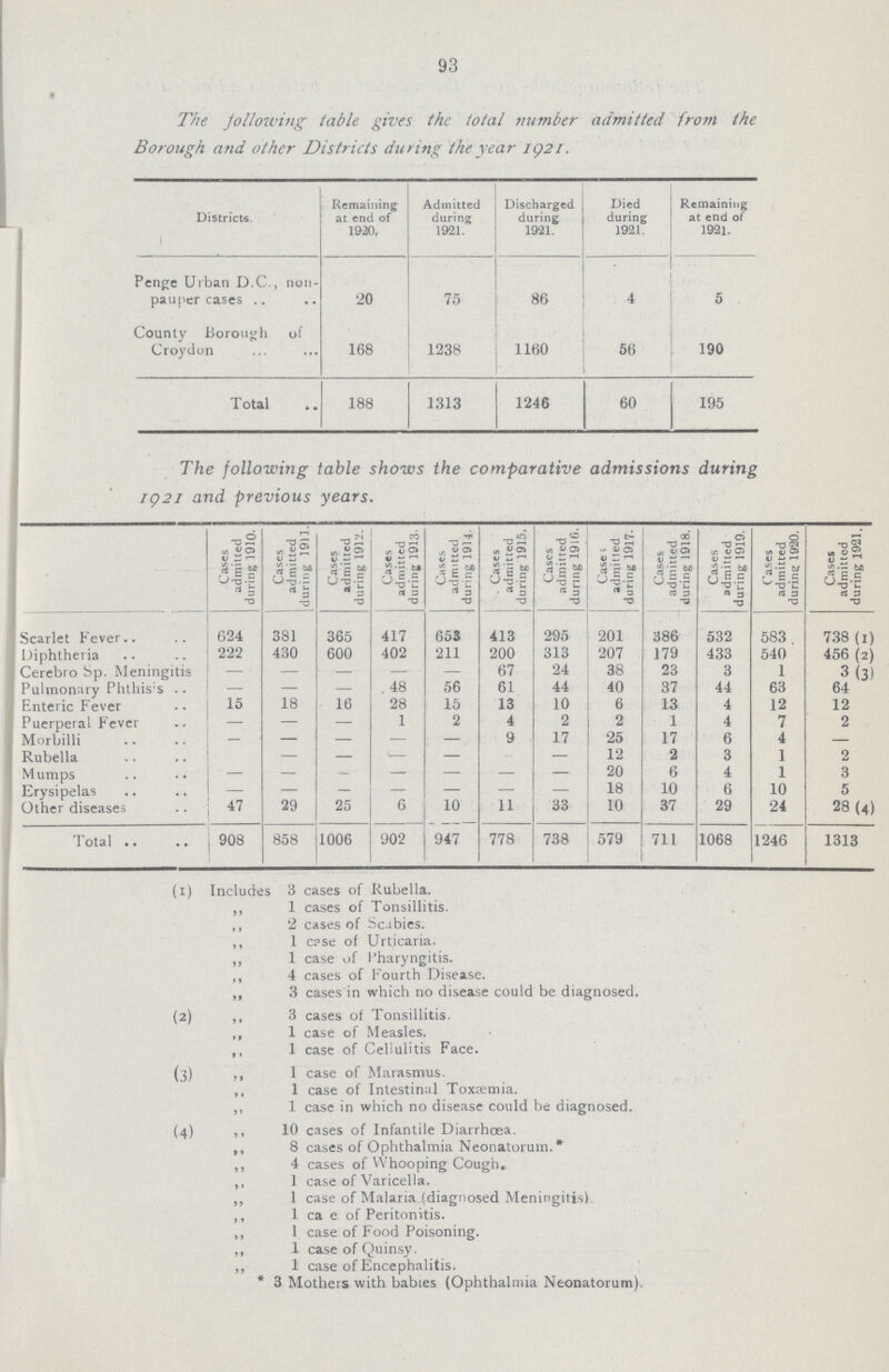 93 The following table gives the total number admitted from the Borough and other Districts during the year 1921. Districts. Remaining at end of 1920. Admitted during 1921. Discharged during 1921. Died during 1921. Remaining at end of 1921. Penge Urban D.C., non pauper cases 20 75 86 . 4 5 County Borough of Croydon 168 1238 1160 56 190 Total 188 1313 1246 60 195 The following table shows the comparative admissions during 1921 and previous years. Cases admitted during 1910. Cases admitted during 1911. Cases admitted during 1912. Cases admitted during 1913. Cases admitted during 1914. Cases | admitted | during 1915. Cases admitted during 1916. Cases admitted during 1917. Cases admitted during 1918. Cases admitted during 1919. Cases admitted during 1920. Cases admitted during 1921. Scarlet Fever 624 381 365 417 603 413 295 201 386 532 583 738 (1) Diphtheria 222 430 600 402 211 200 313 207 179 433 540 456 (2) Cerebro Sp. Meningitis — — — — — 67 24 38 23 3 1 3(31 Pulmonary Phthisis — — — . 48 56 61 44 40 37 44 63 64 Enteric Fever 15 18 16 28 15 13 10 6 13 4 12 12 Puerperal Fever — — — 1 2 4 2 2 1 4 7 2 Morbilli - - - - - 9 17 25 17 6 4 — Rubella - - — — — - - 12 2 3 1 2 Mumps - - - - - - - 20 6 4 1 3 Erysipelas — — — — — — - 18 10 6 10 5 Other diseases 47 29 25 6 10 11 33 10 37 29 24 28 (4) Total 908 858 1006 902 947 778 738 579 711 1068 1246 1313 (1) Includes 3 cases of Rubella. ,, 1 cases of Tonsillitis. ,, 2 cases of Scabies. ,, 1 c?se of Urticaria. ,, 1 case of I'haryngitis. ,, 4 cases of Fourth Disease. ,, .3 cases in which no disease could be diagnosed. (2) ,, 3 cases of Tonsillitis. ,, 1 case of Measles. ,, 1 case of Cellulitis Face. (3) ,, 1 case of Marasmus. ,, 1 case of Intestinal Toxaemia. ,, 1 case in which no disease could be diagnosed. (4) ,, 10 cases of Infantile Diarrhoea. ,, 8 cases of Ophthalmia Neonatorum.* ,, 4 cases of Whooping Cough. ,, 1 case of Varicella. ,, 1 case of Malaria (diagnosed Meningitis) ,, 1 ca e of Peritonitis. ,, 1 case of Food Poisoning. ,, 1 case of Quinsy. ,, 1 case of Encephalitis. *3 Mothers with babies (Ophthalmia Neonatorum).