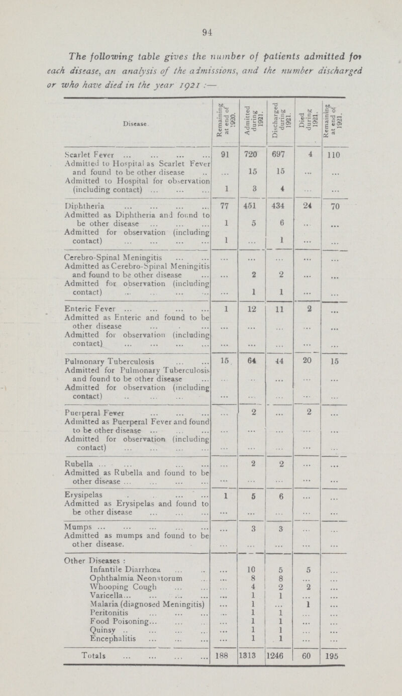 94 The following table gives the number of patients admitted for each disease, an analysis of the admissions, and the number discharged or who have died in the year 1921:— Disease Remaining at end of 1920. Admitted during 1921. Discharged during 1921. Died during 1921. Remaining at end of 1921. Scarlet Fever 91 720 697 4 110 Admitted to Hospital as Scarlet Fever and found to be other disease ... 15 15 ... ... Admitted to Hospital for observation (including contact) 1 3 4 ... ... Diphtheria 77 451 434 24 70 Admitted as Diphtheria and found to be other disease 1 5 6 ... ... Admitted for observation (including contact) 1 ... 1 ... ... Cerebro-Spinal Meningitis ... ... ... ... ... Admitted as Cerebro-Spinal Meningitis and found to be other disease ... 2 2 ... ... Admitted for observation (including contact) ... 1 1 ... ... Enteric Fever 1 12 11 2 ... Admitted as Enteric and found to be other disease ... ... ... ... ... Admitted for observation (including contact) ... ... ... ... ... Pulmonary Tuberculosis 15 64 44 20 15 Admitted for Pulmonary Tuberculosis and found to be other disease ... ... ... ... ... Admitted for observation (including contact) ... ... ... ... ... Puerperal Fever ... 2 ... 2 ... Admitted as Puerperal Fever and found to be other disease ... ... ... ... ... Admitted for observation (including contact) ... ... ... ... ... Rubella ... 2 2 ... ... Admitted as Rubella and found to be other disease ... ... ... ... ... Erysipelas 1 5 6 ... ... Admitted as Erysipelas and found to be other disease ... ... ... ... ... Mumps ... 3 3 ... ... Admitted as mumps and found to be other disease. ... ... ... ... ... Other Diseases : ... ... ... ... ... Infantile Diarrhoea ... 10 5 5 ... Ophthalmia Neonitorum ... 8 8 ... ... Whooping Cough ... 4 2 2 ... Varicella. ... 1 1 ... ... Malaria (diagnosed Meningitis) ... 1 ... 1 ... Peritonitis ... 1 1 ... ... Food Poisoning. ... 1 1 ... ... Quinsy ... 1 1 ... ... Encephalitis ... 1 1 ... ... Totals 188 1313 1246 60 195