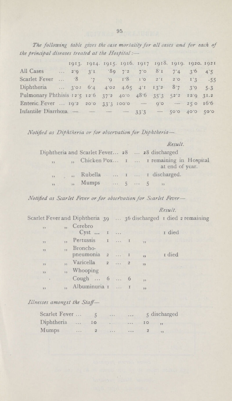 95 The following table gives the case mortality for all cases and for each of the principal diseases treated at the Hospital:— 1913 1914 1915 1916. 1917 1918. 1919. 1920. 1921 All Cases 2.9 3.1 .89 72 7.0 8.1 7.4 3.6 4.5 Scarlet Fever .8 .7 .9 1.8 1.0 2.0 2.0 1.3 .55 Diphtheria 3.02 6.4 4.02 4.65 4.1 13.2 8.7 3.9 5.3 Pulmonary Phthisis 12.5 12.6 37.2 40.0 48.6 35.3 52.2 12.9 31.2 Enteric Fever 19.2 20.0 33.3 100.0 — 9.0 — 25.0 16.6 Infantile Diarrhœa — — — — 33.3 — 50.0 40.0 500 Notified as Diphtheria or for observation for Diphtheria— Result. Diphtheria and Scarlet Fever 28 28 discharged „ ,, Chicken Pox 1 1 remaining in Hospital at end of year. ,, ,, Rubella 1 1 discharged. „ Mumps 5 s „ Notified as Scarlet Fever or for observation for Scarlet Fever— Result. Scarlet Fever and Diphtheria 39 36 discharged 1 died 2 remaining ,, „ Cerebro Cyst 1 1 died ,, ,, Pertussis 1 1 ,, „ „ Broncho pneumonia 2 1 „ 1 died „ „ Varicella 2 2 „ „ „ Whooping Cough 6 6 „ „ „ Albuminuria 1 1 „ Illnesses amongst the Staff— Scarlet Fever 5 5 discharged Diphtheria 10 10 „ Mumps 2 2 ,,