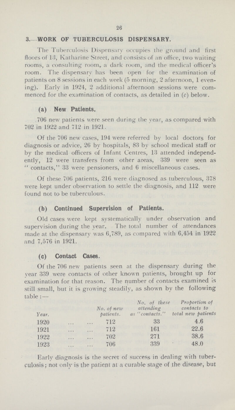 26 3.- WORK OF TUBERCULOSIS DISPENSARY. The Tuberculosis Dispensary occupies the ground and first floors of 13, Katharine Street, and consists of an office, two waiting rooms, a consulting room, a dark room, and the medical officer's room. The dispensary has been open for the examination of patients on 8 sessions in each week (5 morning, 2 afternoon, 1 even ing). Early in 1924, 2 additional afternoon sessions were com menced for the examination of contacts, as detailed in (c) below. (a) New Patients. 706 new patients were seen during the year, as compared with 702 in 1922 and 712 in 1921. Of the 706 new cases, 194 were referred by local doctors for diagnosis or advice, 26 by hospitals, 83 by school medical staff or by the medical officers of Infant Centres, 13 attended independ ently, 12 were transfers from other areas, 339 were seen as  contacts, 33 were pensioners, and 6 miscellaneous cases. Of these 706 patients, 216 were diagnosed as tuberculous, 378 were kept under observation to settle the diagnosis, and 112 were found not to be tuberculous. (b) Continued Supervision of Patients. Old cases were kept systematically under observation and supervision during the year. The total number of attendances made at the dispensary was 6,789, as compared with 6,454 in 1922 and 7,576 in 1921. (c) Contact Cases. Of the 706 new patients seen at the dispensary during the year 339 were contacts of other known patients, brought up for examination for that reason. The number ot contacts examined is still small, but it is growing steadily, as shown by the following table :— Year. No. of new patients. No. of these attending as contacts. Proportion of contacts to total new patients 1920 712 33 4.6 1921 712 161 22.6 1922 702 271 38.6 1923 706 339 48.0 Early diagnosis is the secret of success in dealing with tuber culosis; not only is the patient at a curable stage of the disease, but