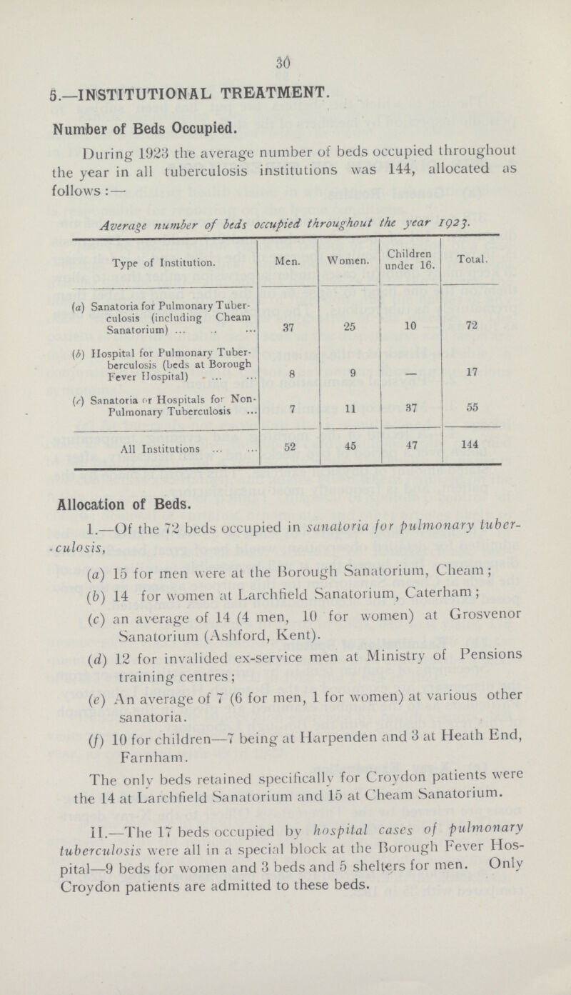 30 5.—INSTITUTIONAL TREATMENT. Number of Beds Occupied. During 1923 the average number of beds occupied throughout the year in all tuberculosis institutions was 144, allocated as follows : — Average number of beds occupied throughout the year 1923. Type of Institution. Men. Women. Children under 16. Total. (a) Sanatoria for Pulmonary Tuber culosis (including Cheam Sanatorium) 37 25 10 72 (b) Hospital for Pulmonary Tuber berculosis (beds at Borough Fever Hospital) 8 9 17 (c) Sanatoria or Hospitals for Non Pulmonary Tuberculosis 7 11 37 55 All Institutions 52 45 47 144 Allocation of Beds. 1.—Of the 72 beds occupied in sanatoria for pulmonary tuber culosis, (a) 15 for men were at the Borough Sanatorium, Cheam ; (b) 14 for women at Larchfield Sanatorium, Caterham ; (c) an average of 14 (4 men, 10 for women) at Grosvenor Sanatorium (Ashford, Kent). (d) 12 for invalided ex-service men at Ministry of Pensions training centres; (e) An average of 7 (6 for men, 1 for women) at various other sanatoria. (f) 10 for children—7 being at Harpenden and 3 at Heath End, Farnham. The only beds retained specifically for Croydon patients were the 14 at Larchfield Sanatorium and 15 at Cheam Sanatorium. II.—The 17 beds occupied by hospital cases of pulmonary tuberculosis were all in a special block at the Borough Fever Hos pital—9 beds for women and 3 beds and 5 shelters for men. Only Croydon patients are admitted to these beds.