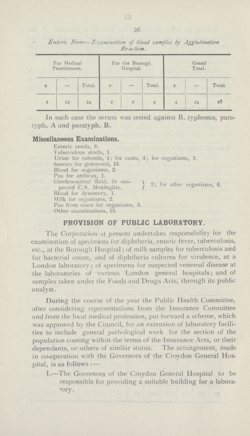 26 Enteric Fever—Examination of blood samples by Agglutination Re-action. For Medical Practitioners. For the Borough Hospital. Grand Total. + — Total. + — Total. + — Total. 2 22 24 2 2 4 4 24 28 In each case the serum was tested against B. typhosus, para typhi. A and paratyph. B. Miscellaneous Examinations. Enteric stools, 8. Tuberculous stools, 1. Urine for tubercle, 4; for casts, 4; for organisms, 1. Smears for gonococci, 13. Blood for organisms, 2. Pus for anthrax, 1. Cerebro-spinal fluid, in sus¬ pected C.S. Meningitis. } 2; for other organisms, 6. Blood for dysentery, 1. Milk for organisms, 2. Pus from cases for organisms, 3. Other examinations, 15. PROVISION OF PUBLIC LABORATORY. The Corporation at present undertakes responsibility for the examination of specimens for diphtheria, enteric fever, tuberculosis, etc., at the Borough Hospital; of milk samples for tuberculosis and for bacterial count, and of diphtheria cultures for virulence, at a London laboratory; of specimens for suspected venereal disease at the laboratories of various London general hospitals; and of samples taken under the Foods and Drugs Acts, through its public analyst. During the course of the year the Public Health Committee, after considering representations from the Insurance Committee and from the local medical profession, put forward a scheme, which was approved bv the Council, for an extension of laboratory facili ties to include general pathological work for the section of the population coming within the terms of the Insurance Acts, or their dependants, or others of similar status. The arrangement, made in co-operation with the Governors of the Croydon General Hos pital, is as follows: — 1.—The Governors of the Croydon General Hospital to be responsible for providing a suitable building for a labora tory.