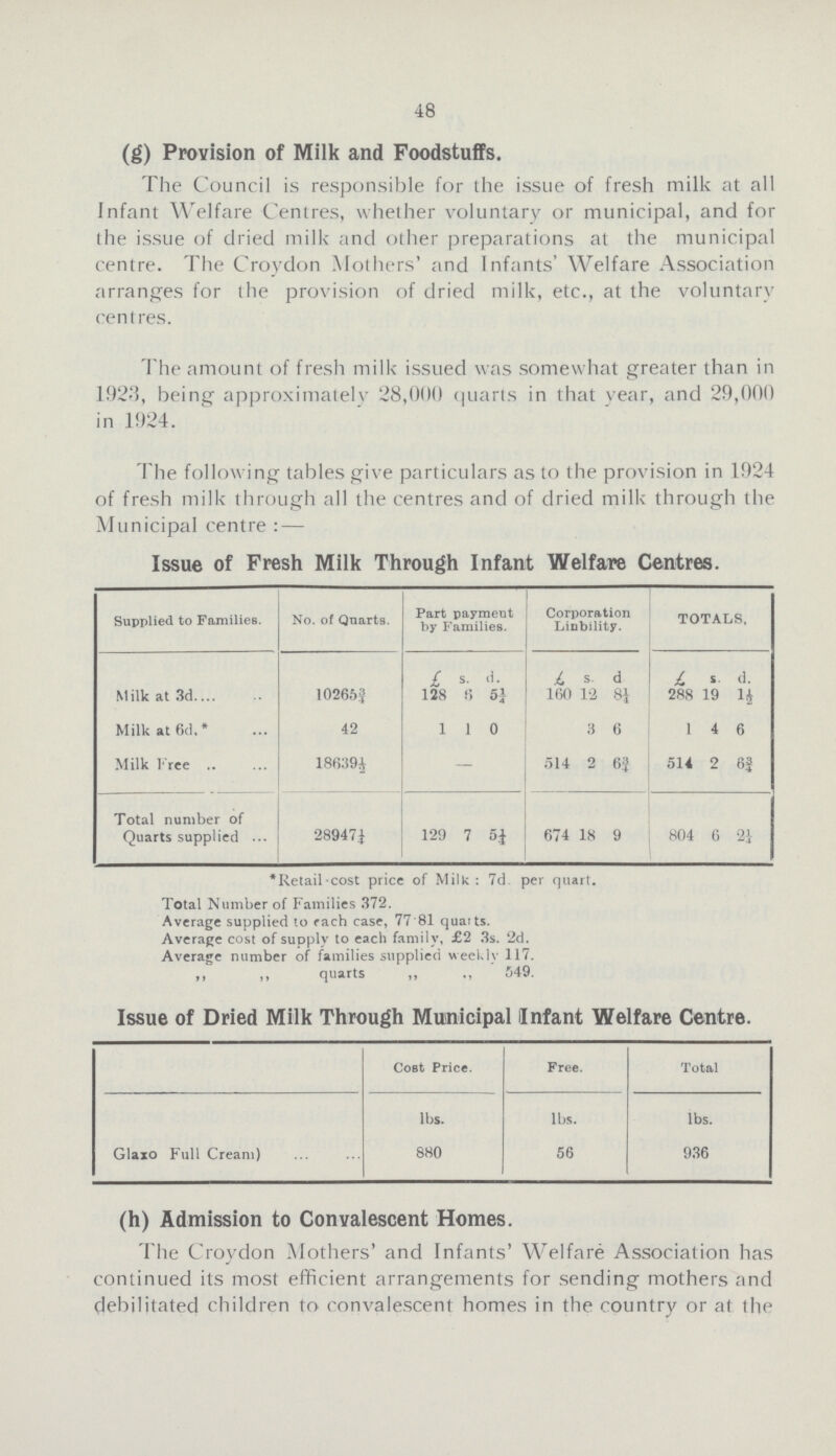 48 (g) Provision of Milk and Foodstuffs. The Council is responsible for the issue of fresh milk at all Infant Welfare Centres, whether voluntary or municipal, and for the issue of dried milk and other preparations at the municipal centre. The Croydon Mothers' and Infants' Welfare Association arranges for the provision of dried milk, etc., at the voluntary centres. The amount of fresh milk issued was somewhat greater than in 1923, being approximately 28,000 quarts in that year, and 29,000 in 1924. The following tables give particulars as to the provision in 1924 of fresh milk through all the centres and of dried milk through the Municipal centre: — Issue of Fresh Milk Through Infant Welfare Centres. Supplied to Families. No. of Quarts. Part payment by Families. Corporation Liability. TOTALS. Milk at 3d— 10265¾ £ s. d. £ s. d. £ S. d. 128 6 5¼ 160 12 8¼ 288 19 1½ Milk at 6d. * 42 1 1 0 3 6 1 4 6 Milk Free .. 18639½ — 514 2 6¾ 514 2 6¾ Total number of Quarts supplied 28947¼ 129 7 5¼ 674 18 9 804 6 2¼ *Retail-cost price of Milk: 7d. per quart. Total Number of Families 372. Average supplied to rach case, 77.81 quaits. Average cost of supply to each family, £2 3s. 2d. Average number of families supplied weekly 117. ,, ,, quarts ,, 549. Issue of Dried Milk Through Municipal Infant Welfare Centre. Cost Price. Free. Total lbs. lbs. lbs. Glaxo Full Cream) 880 56 936 (h) Admission to Convalescent Homes. The Croydon Mothers' and Infants' Welfare Association has continued its most efficient arrangements for sending mothers and debilitated children to convalescent homes in the country or at the