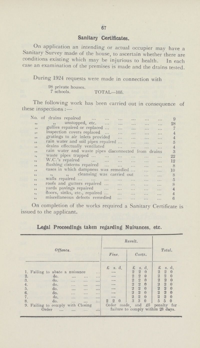 67 Sanitary Certificates. On application an intending or actual occupier may have a Sanitary Survey made of the house, to ascertain whether there are conditions existing which may be injurious to health. In each case an examination of the premises is made and the drains tested. During 1924 requests were made in connection with 98 private houses. 7 schools. TOTAL—105. The following work has been carried out in consequence of these inspections: — No. of drains repaired 9 ,, ,, unstopped, etc 28 ,, gullies repaired or replaced 7 ,, inspection covers replaced 4 ,, gratings to air inlets provided 4 ,, rain water and soil pipes repaired 5 ,, drains effectually ventilated 4 ,, rain water and waste pipes disconnected from drains 3 „ waste pipes trapped 22 ,, W. C.'s repaired 12 ,, flushing cisterns repaired 8 ,, cases in which dampness was remedied 10 ,, ,, ,, cleansing was carried out 8 ,, walls repaired 5 ,, roofs and gutters repaired 8 „ yards pavings repaired 4 ,, floors, sinks, etc., repaired 4 ,, miscellaneous defects remedied 6 On completion of the works required a Sanitary Certificate is issued to the applicant. Legal Proceedings taken regarding Nuisances, etc. Offence. Result. Total. Fine. Costs. £ s. d. £ s. d. £ s. d. 1. Failing to abate a nuisance — 2 2 0 2 2 0 2. do. — 2 2 0 2 2 0 3. do. — 2 2 0 2 2 0 4. do. — 2 2 0 2 2 0 5. do. — 2 2 0 2 2 0 6. do. — 2 2 0 2 2 0 7. do. — 2 2 0 2 2 0 8. do. 2 2 0 3 3 0 5 5 0 9. Failing to comply with Closing order Order made, and £5 penalty for failure to comply within 38 days.