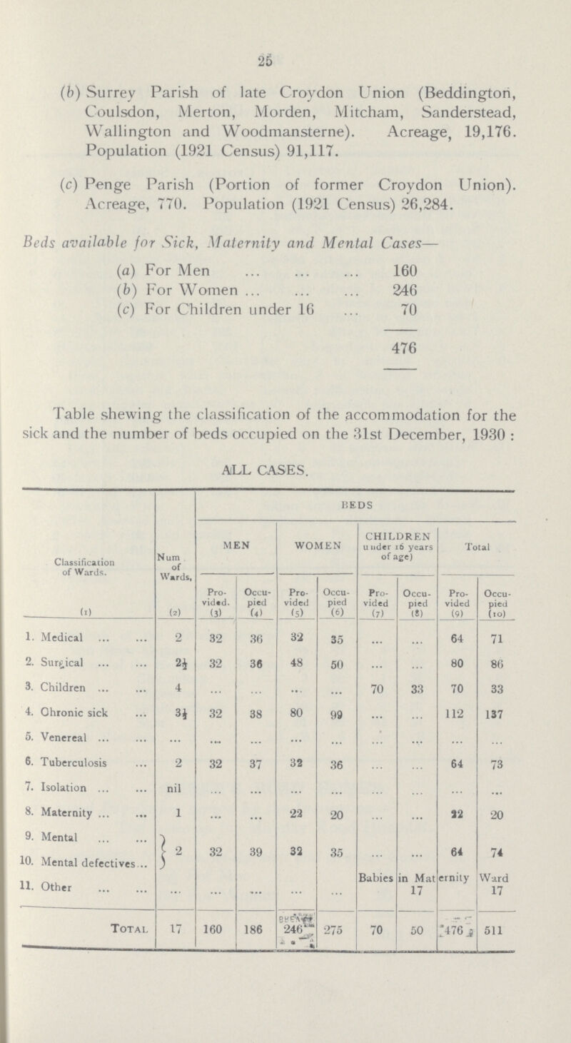 25 (b) Surrey Parish of late Croydon Union (Beddington, Coulsdon, Merton, Morden, Mitcham, Sanderstead, Wellington and Woodmansterne). Acreage, 19,176. Population (1921 Census) 91,117. (c) Penge Parish (Portion of former Croydon Union). Acreage, 770. Population (1921 Census) 26,284. Beds available for Sick, Maternity and Mental Cases— (a) For Men 160 (b) For Women 246 (c) For Children under 16 70 476 Table shewing the classification of the accommodation for the sick and the number of beds occupied on the 31st December, 1930 : ALL CASES. Classification of Wards. Num of Wards, BEDS MEN WOMEN CHILDREN under 16 years of age) Total (1) (2) Pro vid«d. (3) Occu pied (4) Pro vided (5) Occu pied (6) Pro vided (7) Occu pied (8) Pro vided (9) Occu pied (10) 1. Medical 2 32 36 32 35 ... ... 64 71 2. Surgical 2½ 32 36 48 50 ... ... 80 86 3. Children 4 ... ... ... ... 70 33 70 33 4. Chronic sick 3½ 32 38 80 99 ... ... 112 137 5. Venereal ... ... ... ... ... ... ... ... ... 6. Tuberculosis 2 32 37 32 36 ... ... 64 73 7. Isolation nil ... ... ... ... ... ... ... ... 8. Maternity 1 ... ... 22 20 ... ... 12 20 9. Mental 2 32 39 32 35 ... ... 64 74 10. Mental defectives 11. Other ... ... ... ... ... Babies in Maternity Ward 17 17 Total 17 160 186 246 275 70 50 476 511
