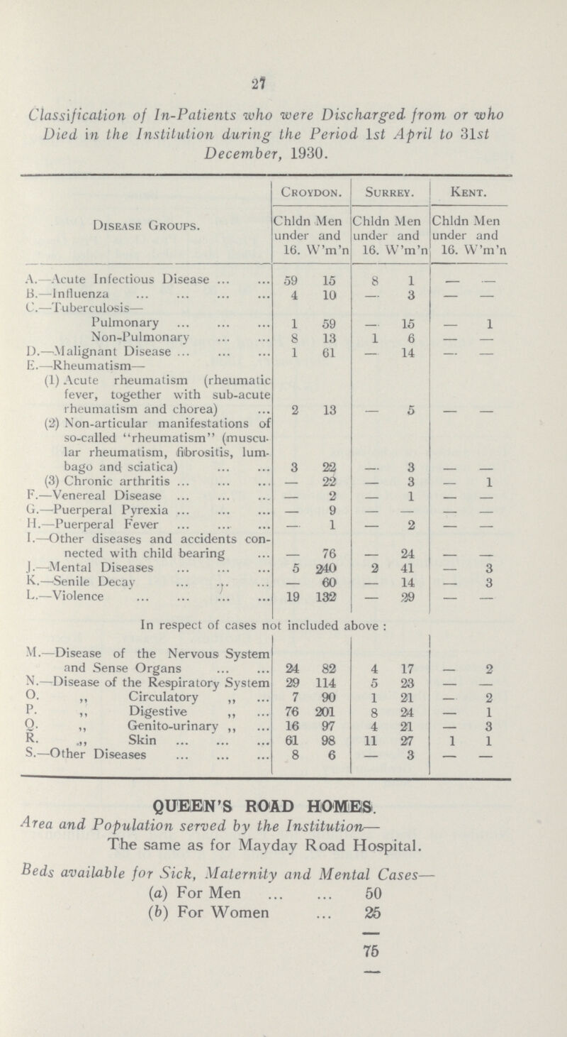 21 Classification of ln-Patients who were Discharged from or who Died in the Institution during the Period 1 st April to 31 st December, 1930. Disease Groups. Croydon. Surrey. Kent. Chldn Men under and 16. W'm'n Chldn Men under and 16. W'm'n Chldn Men under and 16. W'm'n A. —Acute Infectious Disease 59 15 8 1 - - B.- —Influenza 4 10 - 3 - - C.- —Tuberculosis— Pulmonary 1 59 - 15 - 1 Non-Pulmonary 8 13 1 6 - - D. —Malignant Disease 1 61 - 14 - - E. —Rheumatism— (1) Acute rheumatism (rheumatic fever, together with sub-acute rheumatism and chorea) 2 13 - 5 - - (2) Non-articular manifestations of so-called rheumatism (muscu lar rheumatism, fibrositis, lum bago and sciatica) 3 22 - 3 - - (3) Chronic arthritis - 22 - 3 - 1 F. —Venereal Disease - 2 - 1 - - G. —Puerperal Pyrexia - 9 - - - - H. —Puerperal Fever - 1 - 2 - - I.- —Other diseases and accidents con nected with child bearing - 76 - 24 - - J.- —Mental Diseases 5 240 2 41 - 3 K. —Senile Decay - 60 - 14 - 3 L. —Violence 19 130 - 99 - - In respect of cases not included above : M. —Disease of the Nervous System and Sense Organs 24 82 4 17 - 2 N. —Disease of the Respiratory System 29 114 5 23 - - o. ,, Circulatory ,, 7 90 1 21 - 2 p. ,, Digestive ,, 76 201 8 24 - 1 Q- ,, Genito-urinary ,, 16 97 4 21 - 3 R. Skin 61 98 11 27 1 1 S.- Other Diseases 8 6 - 3 - - QUEEN'S ROAD HOMES. Area and Population served by the Institution— The same as for Mayday Road Hospital. Beds available for Sick, Maternity and Mental Cases— (a) For Men 50 (b) For Women 25 75